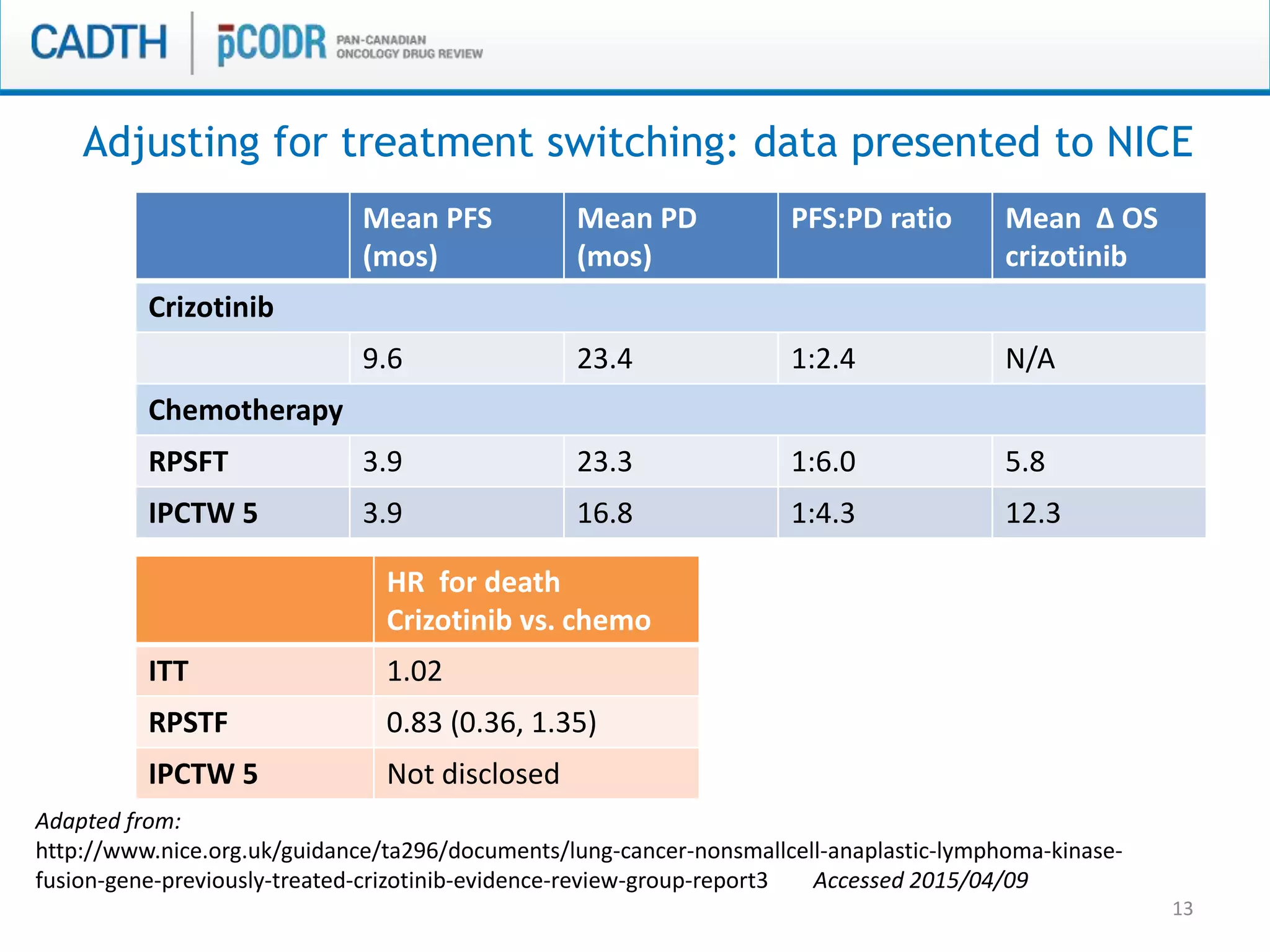 13
Mean PFS
(mos)
Mean PD
(mos)
PFS:PD ratio Mean Δ OS
crizotinib
Crizotinib
9.6 23.4 1:2.4 N/A
Chemotherapy
RPSFT 3.9 23.3 1:6.0 5.8
IPCTW 5 3.9 16.8 1:4.3 12.3
Adjusting for treatment switching: data presented to NICE
Adapted from:
http://www.nice.org.uk/guidance/ta296/documents/lung-cancer-nonsmallcell-anaplastic-lymphoma-kinase-
fusion-gene-previously-treated-crizotinib-evidence-review-group-report3 Accessed 2015/04/09
HR for death
Crizotinib vs. chemo
ITT 1.02
RPSTF 0.83 (0.36, 1.35)
IPCTW 5 Not disclosed
 