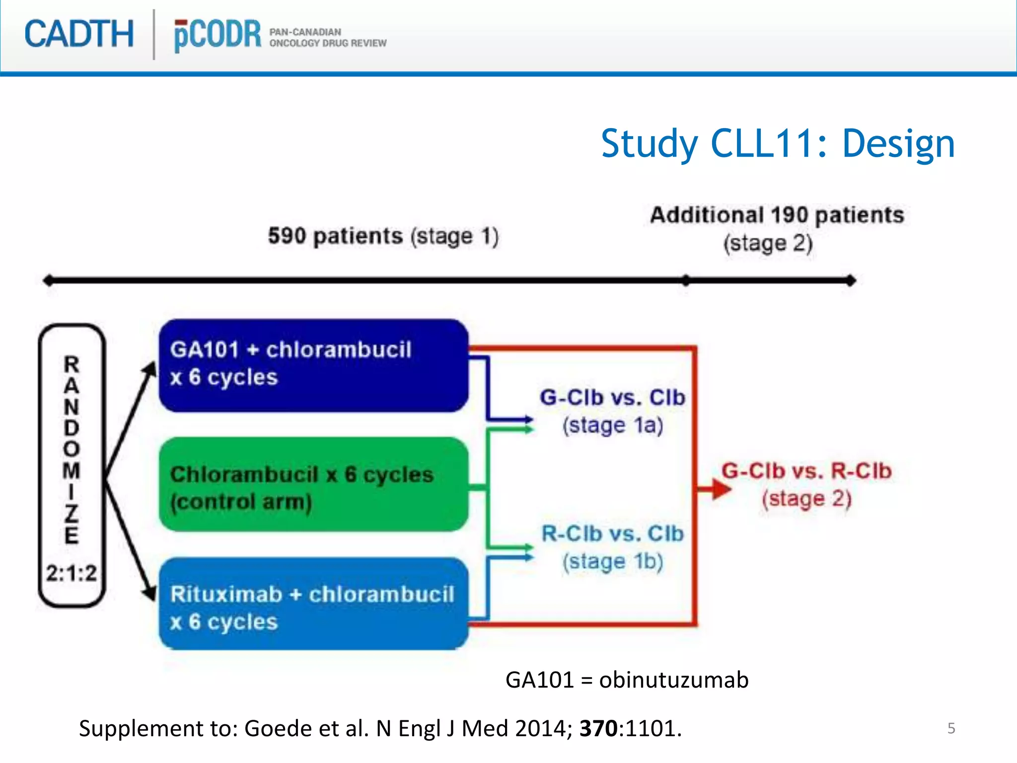 5
Study CLL11: Design
GA101 = obinutuzumab
Supplement to: Goede et al. N Engl J Med 2014; 370:1101.
 
