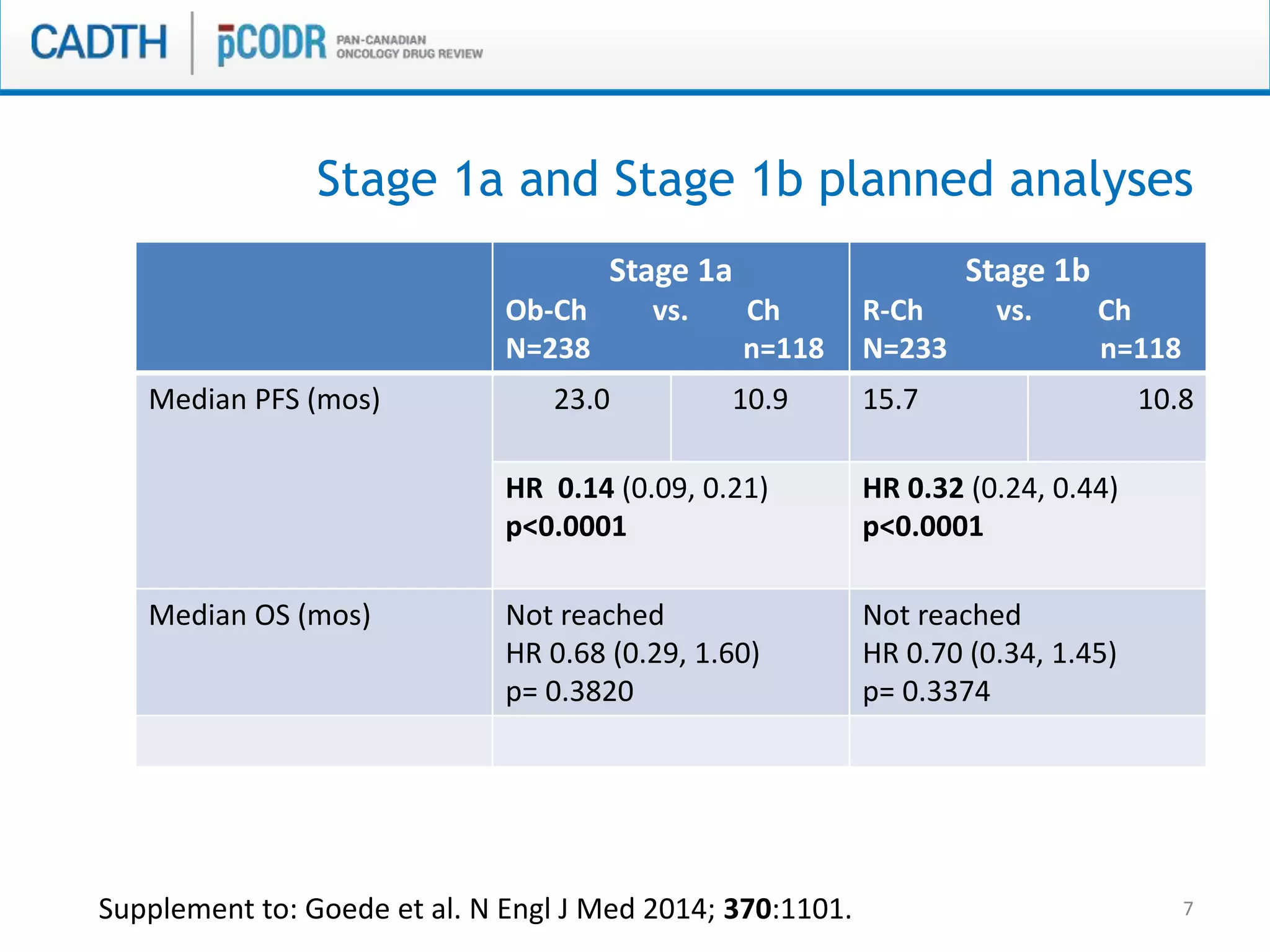 7
Stage 1a
Ob-Ch vs. Ch
N=238 n=118
Stage 1b
R-Ch vs. Ch
N=233 n=118
Median PFS (mos) 23.0 10.9 15.7 10.8
HR 0.14 (0.09, 0.21)
p<0.0001
HR 0.32 (0.24, 0.44)
p<0.0001
Median OS (mos) Not reached
HR 0.68 (0.29, 1.60)
p= 0.3820
Not reached
HR 0.70 (0.34, 1.45)
p= 0.3374
Stage 1a and Stage 1b planned analyses
Supplement to: Goede et al. N Engl J Med 2014; 370:1101.
 
