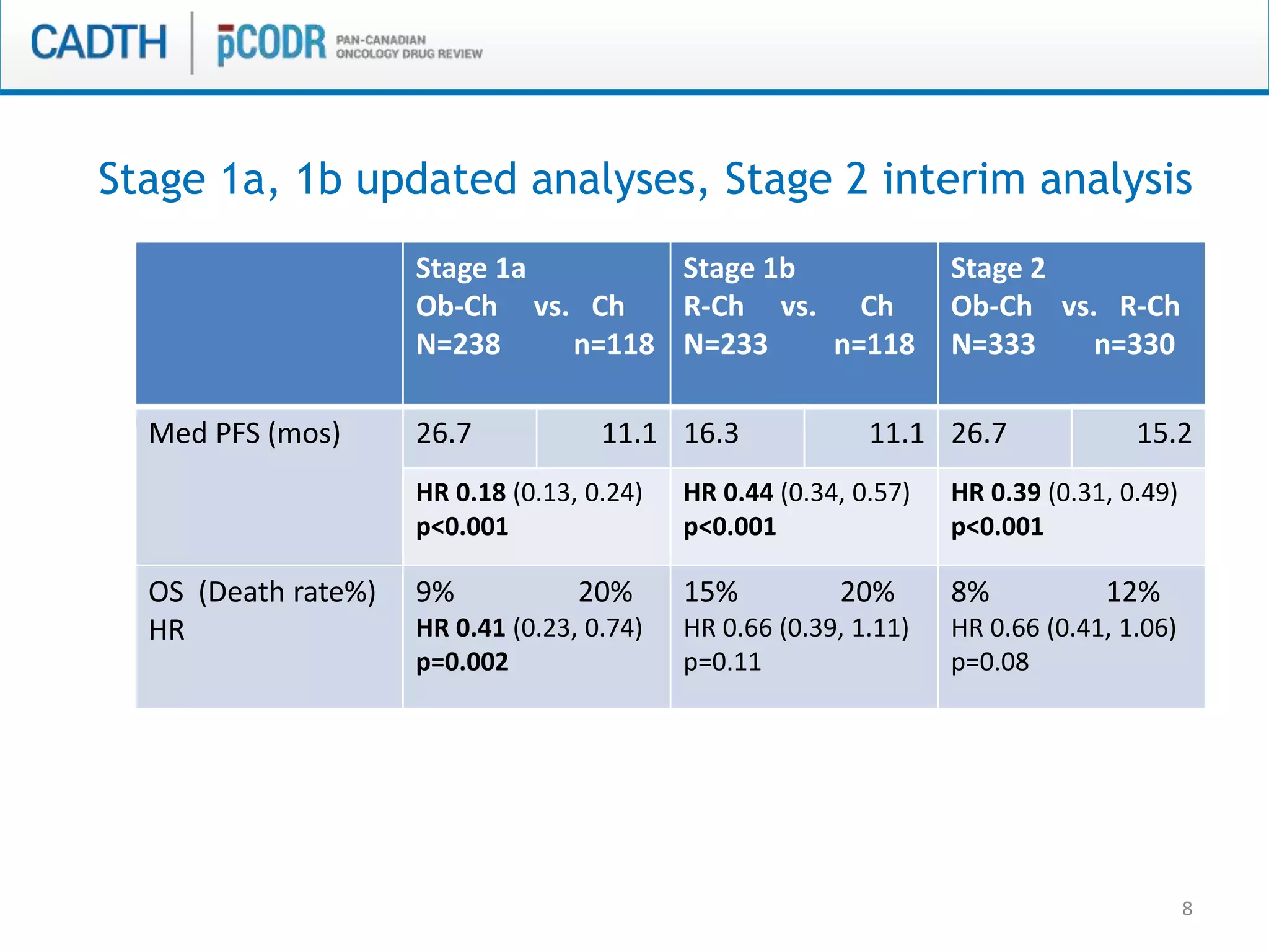 8
Stage 1a
Ob-Ch vs. Ch
N=238 n=118
Stage 1b
R-Ch vs. Ch
N=233 n=118
Stage 2
Ob-Ch vs. R-Ch
N=333 n=330
Med PFS (mos) 26.7 11.1 16.3 11.1 26.7 15.2
HR 0.18 (0.13, 0.24)
p<0.001
HR 0.44 (0.34, 0.57)
p<0.001
HR 0.39 (0.31, 0.49)
p<0.001
OS (Death rate%)
HR
9% 20%
HR 0.41 (0.23, 0.74)
p=0.002
15% 20%
HR 0.66 (0.39, 1.11)
p=0.11
8% 12%
HR 0.66 (0.41, 1.06)
p=0.08
Stage 1a, 1b updated analyses, Stage 2 interim analysis
 