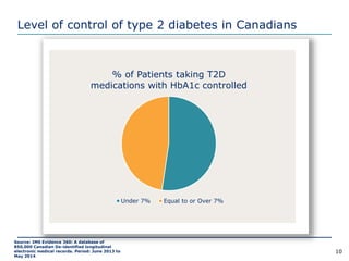 10
% of Patients taking T2D
medications with HbA1c controlled
Under 7% Equal to or Over 7%
Source: IMS Evidence 360: A database of
850,000 Canadian De-identified longitudinal
electronic medical records. Period: June 2013 to
May 2014
Level of control of type 2 diabetes in Canadians
 