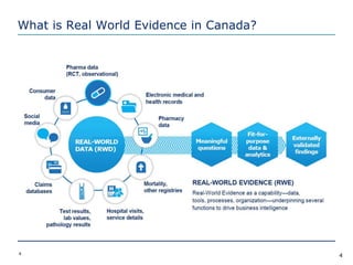4
What is Real World Evidence in Canada?
4
 