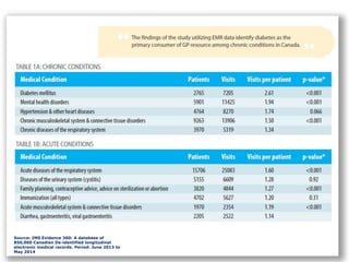 8
Source: IMS Evidence 360: A database of
850,000 Canadian De-identified longitudinal
electronic medical records. Period: June 2013 to
May 2014
 