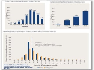 9
Source: IMS Evidence 360: A database of over 800,000 Canadian
De-identified longitudinal electronic medical records
Source: IMS Evidence 360: A database of
850,000 Canadian De-identified longitudinal
electronic medical records. Period: June 2013 to
May 2014
 