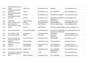 JORGE ROBERTO RAMINELLI
2112   JUNIOR                     SANTA ROSA             RIO GRANDE DO SUL   BANCARIO                 jraminelli@hotmail.com
       JORGE ROBERTO RAMOS
2113   SALOMÃO                    CACEQUI                RIO GRANDE DO SUL   ENG. AGRÔNOMO            jsalomao46@gmail.com
       JORGE ROBERTO RAMOS
2114   SALOMÃO                    CACEQUI                RIO GRANDE DO SUL   ENGENHEIRO AGRÔNOMO      jsalomao46@hotmail.com
       JORGE ROBERTO RAMOS
2115   SALOMÃO                    CACEQUI                RIO GRANDE DO SUL   ENGENHEIRO AGRÔMOMO      jsalomao46@gmail.com
                                                                             TÉCNICO EM
2116   JORGE SILVA                CAMPOS BORGES          RIO GRANDE DO SUL   AGROPECÚARIA             jorgedasilva.rs@bol.com.br
2117   JORGIO AUGUSTO CONTE       SERTAO                 RIO GRANDE DO SUL   TECNICO AGRICOLA         jorgio3000@hotmail.com
2118   JOSE GUILHERME             SAO MATEUS             ESPÍRITO SANTO      TECNICO AGROPECUARIO     zecakm35@hotmail.com
       JOSÉ ADELCIO DE OLVIERA
2119   JÚNIOR                     ALFENAS                MINAS GERAIS        ESTUDANTE DE AGRONOMIA joseadelcio.vzp@gamil.com

2120   JOSÉ ADOLFO BINSFELD       PALMEIRA DAS MISSÕES   RIO GRANDE DO SUL   ESTUDANTE DE AGRONOMIA   jose_a_binsfeld@hotmail.com
                                                                             TECNÓLOGO EM IRRIGAÇÃO
2121   JOSE AFONSO G. IRION       SANTA MARIA            RIO GRANDE DO SUL   E DRENAGEM               j.afonsoirion@gmail.com
2122   JOSE AGNELLO JUNIOR        ARARAS                 SÃO PAULO           ESTUDANTE                agnellojunior@hotmail.com
                                                                             TECNICO EM
2123   JOSE AGUSTINO ZOHLER       NOVA CANDELARIA        RIO GRANDE DO SUL   AGROPRCUARIA             zecafw@yahoo.com.br
       JOSE ALVARO ANGOLINI
2124   CARDOSO                    ARROIO GRANDE          RIO GRANDE DO SUL   TÉCNICO AGRÍCOLA         angolini@vetorial.net
       JOSÉ ALVARO ANGOLINI
2125   CARDOSO                    ARROIOGRANDE           RIO GRANDE DO SUL   TÉCNICO AGRÍCOLA         angolini@vetorial.net
2126   JOSÉ ALVES                 PONTA GROSSA           PARANÁ              ENG. AGRÔNOMO            desenhomma@bol.com.br

2127   JOSÉ ANTONIO LOPEZ PAIVA   PEDRAS ALTAS           RIO GRANDE DO SUL   ENG. AGRÔNOMO            josealpaiva@hotmail.com
                                                                             GRADUANDO EM
2128   JOSÉ ARNALDO FARIAS SALES FORTALEZA               CEARÁ               AGRONOMIA                jfarias.sales@bol.com.br
       JOSÉ BONIFÁCIO GOMES
2129   NETO                      PANTANO GRANDE          RIO GRANDE DO SUL   ENG. AGRÔNOMO            empagra@emater.tche.br
 