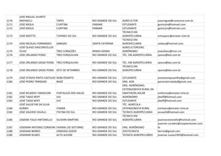 JOSE MIGUEL DUARTE
2170   RAPHAELLI                 TAPES                 RIO GRANDE DO SUL   AGRICULTOR               josemiguel@conectsul.com.br
2171   JOSE MIOLA                CURITIBA              PARANÁ              ESTUDANTE                gestorjm@hotmail.com
2172   JOSÉ MIOLA                CURITIBA              PARANÁ              ESTUDANTE                gestorjm@hotmail.com
                                                                           TÉCNICO EM
2173   JOSÉ MIOTTO               TUPANCI DO SUL        RIO GRANDE DO SUL   AGROPECUÁRIA             emtupanc@emater.tche.br
                                                                           TECNICO EM
2174   JOSE NICOLAU FERNANDES    SANGAO                SANTA CATARINA      AGROPECUARIA             zelalau@hotmail.com
       JOSÉ OLAVO VASCONCELLOS                                             AGRICULTORENG.
2175   FILHO                     TRES CORAÇÕES         MINAS GERAIS        AGRÔNOMO                 joseollavo@msn.cm
2176   JOSE ORLANDO PONSI        TRES FORQUILHAS       RIO GRANDE DO SUL   TÉC. EM AGROPECUÁRIA     zponsi@bol.com.br

2177   JOSE ORLANDO SASSO PONSI TRES FORQUILHAS        RIO GRANDE DO SUL   TÉC. EM AGROPECUÁRIA     zponsi@bol.com.br
                                                                           TÉCNICO EM
2178   JOSÉ ORLANDO SASSO PONSI SETE DE SETEMBRO       RIO GRANDE DO SUL   AGROPECUÁRIA             zponsi@bol.com.br

2179   JOSÉ OTÁVIO PINTO CASTILHO DOM PEDRITO          RIO GRANDE DO SUL   ESTUDANTE                joseotaviopcastilho@gmail.com
2180   JOSÉ PEDRO TRINDADE        BAGÉ                 RIO GRANDE DO SUL   ENG. AGR.                jpereiratrindade@gmail.com
                                                                           ENG. AGRÔNOMO,
                                                                           EXTENSIONISTA RURAL DA
2181   JOSÉ RICARDO TARASCONI    FORTALEZA DOS VALOS   RIO GRANDE DO SUL   EMATER/RS-ASCAR          emfortva@emater.tche.br
2182   JOSE TIAGO BOFF           IJUI                  RIO GRANDE DO SUL   AGRONOMO                 jtboff@hotmail.com
2183   JOSÉ TIAGO BOFF           IJUÍ                  RIO GRANDE DO SUL   ESTUDANTE                jtboff@hotmail.com
       JOSÉ VALDETAR DA SILVA                                              TÉC. AGRÍCOLA -
2184   GOMES                     ITAARA                RIO GRANDE DO SUL   EXTENSIONISTA RURAL      emitaara@emater.tche.br
2185   JOSE VALERIO CAVALLI      ITATIBA DO SUL        RIO GRANDE DO SUL   TECNICO AGROPECUARIA     jvcavalli@hotmail.com
                                                                           TÉCNICO EM
2186   JOSEMA TOLIO ANTONELLO    SILVEIRA MARTINS      RIO GRANDE DO SUL   AGROPECUÁRIA             josemarantonello@hotmail.com
                                                                                                    josemar.coradini@cooplantionet.com.
2187   JOSEMAR ANTONIO CORADINI FAXINAL DO SOTURNO     RIO GRANDE DO SUL   ENG. AGRÔNOMO            br
2188   JOSEMAR BERRES           CÂNDIDO GODÓI          RIO GRANDE DO SUL   ZOOTECNISTA              berres@gmail.com
2189   JOSEMAR NUNES            ALTO ALEGRE            RIO GRANDE DO SUL   TECNICO AGROPECUÁRIO     josemar.nunes1993@hotmail.com
 