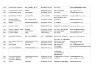 2234   JULIANO IGANCI MACEDO       SÃO LOURENÇO DO SUL    RIO GRANDE DO SUL   ESTUDANTE                juliano.macedo@yahoo.com.br

2235   JULIANO OLIVEIRA DA SILVA   ITAQUI                 RIO GRANDE DO SUL   ENG. AGRÔNOMO            gugue_@hotmail.com
2236   JULIANO REIS DA SILVA       SANTA MARIA            RIO GRANDE DO SUL   ESTUDANTE                julian.reiss@hotmail.com

2237   JULIANO RENY GIL MELO       SAO JOAQUIM            SANTA CATARINA      ENGENHEIRO AGRONOMO      melojuliano5@yahoo.com.br
                                                                              AGRICULTOR/ TECNICO
2238   JULIANO ROSSATO             BOA VISTA DO INCRA     RIO GRANDE DO SUL   ESTUDANTE                jjrossato@yahoo.com.br
       JULIANO ROSSETTO DOS
2239   SANTOS                      FREDERICO WESTPHALEN   RIO GRANDE DO SUL   ACADEMICO                j-rossetto@hotmail.com

2240   JULIANO SANDERS             PASSO FUNDO            RIO GRANDE DO SUL   ESTUDANTE DE AGRONOMIA holandes23rs@hotmail.com

2241   JULIANO STOCHERO VIEIRA     BOZANO                 RIO GRANDE DO SUL   ESTUDANTE AGRONOMIA      juliano-vieira@hotmail.com
2242   JULIANO SUZANA              CONSTANTINA            RIO GRANDE DO SUL   ENG. AGRÔNOMO            julianosuza@yahoo.com.br
2243   JULIANO ZEMOLIN             SINOP                  MATO GROSSO         ESTUDANTE                jzemolin@hotmail.com

2244   JULIANO ZIMMERMANN          SAO GABRIEL DO OESTE   MATO GROSSO DO SUL ENGENHEIRO AGRONOMO       juliano.zimme@hotmail.com

                                                                              ESTUDANTE DE AGRONOMIA
2245   JULIETE MARIA FRIGHETTO     FREDERICO WESTPHALEN   RIO GRANDE DO SUL   DO CESNORS/UFSM          julietefri@hotmail.com
2246   JULIO                       TRES DE MAIO           RIO GRANDE DO SUL   ENG. AGRONOMO            juliolmil@yahoo.com.br
2247   JULIO ASTOLFI               ERECHIM                RIO GRANDE DO SUL   ENG. AGRÍCOLA            julio_astolfi@hotmail.com
                                                                              TÉCNICO EM               agricultura@fredericowestphalen.rs.go
2248   JULIO CARLOS ROSSATO        FREDERICO WESTPHALEN   RIO GRANDE DO SUL   AGROPECUÁRIA             v.br

                                                                              TÉCNICO EM
                                                                              AGROPECUÁRIO E
                                                                              BACHAREL EM
2249   JÚLIO CARLOS ROSSATO        FREDERICO WESTPHALEN   RIO GRANDE DO SUL   DESENVOLVIMENTO RURAL rossatofw@hotmail.com
2250   JULIO CESAR CERATTI         SANTA ROSA             RIO GRANDE DO SUL   VENDEDOR              julio.ceratti@camera.ind.br
       JULIO CESAR DE BARROS
2251   LUIZELLI                    SANTIAGO               RIO GRANDE DO SUL   ENGENHEIRO AGRÔNOMO      jcdalui@hotmail.com
 