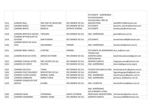ESTUDANTE - AGRONOMIA
                                                                            DA SOCIEDEDADE
                                                                            EDUCACIONAL TRÊS DE
2315   LEANDRO BALZ              SÃO JOSÉ DO INHACORÁ   RIO GRANDE DO SUL   MAIO(SETREM              balz0095753@hotmail.com
2316   LEANDRO BASSO             PASSO FUNDO            RIO GRANDE DO SUL   ESTUDANTE                bassinho_leandro@hotmail.com
2317   LEANDRO BENTO             BRASILIA               DISTRITO FEDERAL    ESTUDANTE                leandroupis@hotmail.com

2318   LEANDRO BERTOCHI GAVIOLI TAPEJARA                RIO GRANDE DO SUL   ENG. AGRÔNOMO            gavioli@xmax.com.br
       LEANDRO BITTENCOURT DE
2319   OLIVEIRA                 SANTA MARIA             RIO GRANDE DO SUL   ESTUDANTE                leandroliveira86@hotmail.com
       LEANDRO BOCHI DA SILVA
2320   VOLK                     UMUARAMA                PARANÁ              ENG. AGRÔNOMO            leandrovolk@yahoo.com.br

2321   LEANDRO BRAZ CAMILO       CURITIBA               PARANÁ              ESTUDANTE DE AGRONOMIA   leco_bc@msn.com
                                                                            TÉCNICO EM
2322   LEANDRO BUSS DA COSTA     ARROIO DO PADRE        RIO GRANDE DO SUL   AGROPECUÁRIA             leandrobussdacosta@gmail.com
                                                                            ZOOTECNISTA/
2323   LEANDRO CHAGAS LEITÃO     SÃO VICENTE DO SUL     RIO GRANDE DO SUL   AGROPECUARISTA           lclagropecuaria@hotmail.com
2324   LEANDRO DE CONTO          PELOTAS                RIO GRANDE DO SUL   ENG. AGRÔNOMO            deconto@agronomo.eng.br

2325   LEANDRO DEUTSCH           TUNAS                  RIO GRANDE DO SUL   TECNICO EM AGRICULTURA   leandrodeutsch1@yahoo.com.br
2326   LEANDRO FEIJÓ FAGUNDES    BOM RETIRO DO SUL      RIO GRANDE DO SUL   GEOGRAFO                 fagundesgeografia@gmail.com
2327   LEANDRO FILIPIN VEZZOSI   MANOEL VIANA           RIO GRANDE DO SUL   ENG. AGRÔNOMO            leandrovezzosi@yahoo.com.br
2328   LEANDRO GARBOZZA          BARRA FUNDA            RIO GRANDE DO SUL   ENG. AGRÔNOMO            garbozza_81@yahoo.com.br
       LEANDRO GONÇALVES DOS
2329   SANTOS                    GUAÍBA                 RIO GRANDE DO SUL   ENG. FLORESTAL           leandroflorestal@ibest.com.br

                                                                            ENG. AGRÔNOMO,
                                                                            DOUTORANDO UFRGS,
2330   LEANDRO HAHN              ITAPIRANGA             SANTA CATARINA      PROFESSOR UNIVERSITÁRIO hahnleandro@yahoo.com.br
2331   LEANDRO HASSMANN          MANOEL VIANA           RIO GRANDE DO SUL   AGROPECUARISTA          hassmann2009@hotmail.com
 