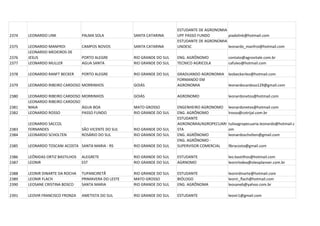 ESTUDANTE DE AGRONOMIA
2374   LEONARDO LINK              PALMA SOLA           SANTA CATARINA      UPF PASSO FUNDO         piadolink@hotmail.com
                                                                           ESTUDANTE DE AGRONOMIA-
2375   LEONARDO MANFROI           CAMPOS NOVOS         SANTA CATARINA      UNOESC                  leonardo_manfroi@hotmail.com
       LEONARDO MEDEIROS DE
2376   JESUS                      PORTO ALEGRE         RIO GRANDE DO SUL   ENG. AGRÔNOMO           contato@agrovitale.com.br
2377   LEONARDO MULLER            AGUA SANTA           RIO GRANDE DO SUL   TECNICO AGRICOLA        cafuleo@hotmail.com

2378   LEONARDO RANFT BECKER      PORTO ALEGRE         RIO GRANDE DO SUL   GRADUANDO AGRONOMIA     leobeckerleo@hotmail.com
                                                                           FORMANDO EM
2379   LEONARDO RIBEIRO CARDOSO MORRINHOS              GOIÁS               AGRONOMIA               leonardocardoso129@gmail.com

2380   LEONARDO RIBEIRO CARDOSO MORRINHOS              GOIÁS               AGRONOMO                leonardonetos@hotmail.com
       LEONARDO RIBEIRO CARDOSO
2381   MAIA                     ÁGUA BOA               MATO GROSSO         ENGENHEIRO AGRONOMO     leonardonetos@hotmail.com
2382   LEONARDO ROSSO           PASSO FUNDO            RIO GRANDE DO SUL   ENG. AGRÔNOMO           lrosso@cotrijal.com.br
                                                                           ESTUDANTE
       LEONARDO SACCOL                                                     AGRONOMIA/AGROPECUARI   tulioagropecuaria.leonardo@hotmail.c
2383   FERNANDES                  SÃO VICENTE DO SUL   RIO GRANDE DO SUL   STA                     om
2384   LEONARDO SCHOLTEN          ROSÁRIO DO SUL       RIO GRANDE DO SUL   ENG. AGRÔNOMO           leonardoscholten@gmail.com
                                                                           ENG. AGRÔNOMO -
2385   LEONARDO TOSCANI ACOSTA SANTA MARIA - RS        RIO GRANDE DO SUL   SUPERVISOR COMERCIAL    llbracosta@gmail.com

2386   LEÔNIDAS ORTIZ BASTILHOS   ALEGRETE             RIO GRANDE DO SUL   ESTUDANTE               leo.bastilhos@hotmail.com
2387   LEONIR                     EST                  RIO GRANDE DO SUL   AGRNOMO                 leonirlodea@oleoplanver.com.br

2388   LEONIR DINARTE DA ROCHA    TUPANCIRETÃ          RIO GRANDE DO SUL   ESTUDANTE               leonirdinarte@hotmail.com
2389   LEONIR FLACH               PRIMAVERA DO LESTE   MATO GROSSO         BIÓLOGO                 leonir_flach@hotmail.com
2390   LEOSANE CRISTINA BOSCO     SANTA MARIA          RIO GRANDE DO SUL   ENG. AGRÔNOMA           leosaneb@yahoo.com.br

2391   LEOVIR FRANCISCO FRONZA    AMETISTA DO SUL      RIO GRANDE DO SUL   ESTUDANTE               leovir1@gmail.com
 