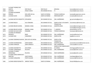 LUCIANE THOMAZ DOS
2462   SANTOS                    SÃO PAULO          SÃO PAULO           BIÓLOGA                  luciane@planterra.net.br
2463   LUCIANO                   PASSO FUNDO        RIO GRANDE DO SUL   TI                       lrezende@emater.tche.br
       LUCIANO ALEXANDRE
2464   PEREIRA                   SÃO JOÃO DO SUL    SANTA CATARINA      TÉCNICO AGRÍCOLA         luciano@coopersulca.com.br
2465   LUCIANO ALVES             ARAQUARI           SANTA CATARINA      PROFESSOR EBTT           lcnoalves@hotmail.com

2466   LUCIANO BATISTA PARIZOTTO ESPUMOSO           RIO GRANDE DO SUL   ENG. AGRÔNOMO            agr.parizotto@gmail.cm

2467   LUCIANO BIAZUS            VILA LÂNGARO       RIO GRANDE DO SUL   AGRICULTOR E ESTUDANTE   lucianobiazus@hotmail.com
                                                                        TÉCNICO EM
2468   LUCIANO BRUM SILVEIRA     MANOEL VIANA       RIO GRANDE DO SUL   AGROPECUÁRIA             luciano@planatecgeo.com.br
                                                                                                 luciano@planatecgeo.com.br,
2469   LUCIANO BRUM SILVEIRA     MANOEL VIANA       RIO GRANDE DO SUL   T. AGROPEC               planatec@uol.com.br
2470   LUCIANO DA SILVA JURIS    PANAMBI            RIO GRANDE DO SUL   TÉCNICO AGRICOLA         lucianojuris@hotmail.cm
       LUCIANO DE MIRANDA
2471   MUNHOZ                    BAGE               RIO GRANDE DO SUL   ENG. AGRÔNOMO            lumnhoz@hotmail.com
2472   LUCIANO DIAS              CARAZINHO          RIO GRANDE DO SUL   AGRICULTOR               lcgd@terra.com.br

2473   LUCIANO DOMINGOS BACKES BOA VISTA DO INCRA   RIO GRANDE DO SUL   AGRICULTOR               ldbackes@yahoo.com.br
                                                                        TECNICO EM
2474   LUCIANO DVORANOVSKI       SANTA MARIA        RIO GRANDE DO SUL   AGROPECUARIA             lucianodvoranovski@hotmail.com.br
2475   LUCIANO FERRAZZA          SANTO ÂNGELO       RIO GRANDE DO SUL   ENG. AGRÔNOMO            l.ferrazza@terra.com.br
                                                                        AGRICULTOR-COMERCIANTE
2476   LUCIANO GASPARETTO        JACUTINGA          RIO GRANDE DO SUL   DE GRAOS                 titinhagaspa@hotmail.com
2477   LUCIANO I MENDONÇA        PELOTAS            RIO GRANDE DO SUL   ENG. AGRÔNOMO            luciano@planfer.com.br
       LUCIANO ITTURRIET
2478   MENDONÇA                  PELOTAS            RIO GRANDE DO SUL   ENGº AGRÔNOMO            luciano@planfer.com.br
       LUCIANO JORGE MANDICAJÚ
2479   MARTINS                   SANTA MARIA        RIO GRANDE DO SUL   ENG. AGRÔNOMO            mandiagro@gmail.com
2480   LUCIANO JUNQUEIRA         PORTO ALEGRE       RIO GRANDE DO SUL   ENG. AGRÔNOMO            luciansulz@hotmail.com

2481   LUCIANO KREBS REGINATTO   ARROIO TRINTA      SANTA CATARINA      ENG. AGRÔNOMO            lkrebs1969@yahoo.com
 