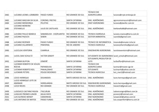 TÉCNICO EM
2482   LUCIANO LEONEL LOMBARDI PASSO FUNDO               RIO GRANDE DO SUL   AGROPECUÁRIA             luciano@cnpt.embrapa.br

2483   LUCIANO MAZUIM DA SILVA    CORONEL FREITAS        SANTA CATARINA      ENG. AGRÔNOMO            agronomomazuim@hotmail.com
2484   LUCIANO MENDONÇA           PELOTAS                RIO GRANDE DO SUL   ENGº AGRONOMO            luciano@planfer.com.br
       LUCIANO MOREIRA
2485   STEFANELLO                 JULIO DE CASTILHOS     RIO GRANDE DO SUL   ENG. AGRÔNOMO            lstefanello86@hotmail.com

2486   LUCIANO PAULO MANICA       SANANDUVA - COOPLANTIO RIO GRANDE DO SUL   TÉCNICO AGRÍGOLA         luciano.manica@terra.com.br
2487   LUCIANO PAZUCH             SEBERI                 RIO GRANDE DO SUL   GESTOR AMBIENTAL         suarede@gmail.com

2488   LUCIANO REZENDE            PASSO FUNDO            RIO GRANDE DO SUL   TÉCNICO DE INFORMÁTICA   lrezende@emater.tche.br
2489   LUCIANO VILLARINHO         PINHEIRAL              RIO DE JANEIRO      TECNICO AGRICOLA         lucianovillarinho@gmail.com

2490   LUCICLEIA VENTORIN         CHARRUA                RIO GRANDE DO SUL   ENGENHEIRA AGRONOMA      lucicleiaventorin@hotmail.com

2491   LUCIEL DAVI SCHULTZ        VICTOR GRAEFF          RIO GRANDE DO SUL   ESTUDANTE DE AGRONOMIA   luciel_schultz@hotmail.com
                                                                             ESTUDANTE,PRODUTOR DE
2492   LUCIMAR BUFFON             IOMERÊ                 SANTA CATARINA      LEITE                    lucibuffon@hotmail.com
       LUCIMAR ROBERTO DE SOUZA                                              TECNICO EM
2493   ROCHA                      PAPANDUVA              SANTA CATARINA      AGROPECUARIA             lucimar@master.agr.br
2494   LUCIMAR ROBERTO KEIL       PINHALZINHO            SANTA CATARINA      ESTUDANTE                lucimarrk@yahoo.com.br
2495   LUCIMARI PETERS            POUSO REDONDO          SANTA CATARINA      TECNICA AGRICOLA         luci_mari2@hotmail.com

2496   LÚCIO HENRIQUE             DOURADOS               MATO GROSSO DO SUL ENG. AGRÔNOMO             lucio.henrique@gmail.com
       LUCIO HENRIQUE LEITE DE
2497   ANDRADE                    SIDROLANDIA            MATO GROSSO DO SUL ENGENHEIRO AGRONOMO       lucio.henrique@gmail.com
2498   LÚCIO NEVES                RIO GRANDE             RIO GRANDE DO SUL  TÉCNICO AGRÍCOLA          lneves51@gmail.com

2499   LUDOVICO CAETANO RIGON     ITACURUBI              RIO GRANDE DO SUL   ENG. AGRÔNOMO            ludovicorigon@ibest.com.br
2500   LUIGILDO PRONER JUNIOR     AGUA DOCE              SANTA CATARINA      ENG. AGRONOMO            pronerjr@hotmail.com
2501   LUIS ALFREDO WENDT         CANOINHAS              SANTA CATARINA      ENG°AGRONOMO             luiswendt@yahoo.com.br
2502   LUIS ANTONIO DE MATOS      PASSO FUNDO            RIO GRANDE DO SUL   ENG. AGRÔNOMO            luis.cooperfertil@terra.com.br
 