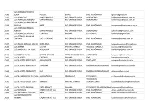 LUIS GERALDO TEIXEIRA
2530   SORIA                      POJUCA            BAHIA               ENG. AGRÔNOMO             lgtsoria@gmail.cm
2531   LUIS HENRIQUE              SANTO ANGELO      RIO GRANDE DO SUL   AGRONOMO                  luishenrique@lassul.com.br
2532   LUIS HENRIQUE ALBIERO      SANTO ANGELO      RIO GRANDE DO SUL   AGRONOMO                  luishenrique@lassul.com.br
       LUIS HENRIQUE FREITAS DA
2533   SILVEIRA                   BAGÉ              RIO GRANDE DO SUL   ENG. AGRÔNOMO             camponovo@net.crea-rs.org.br
       LUIS HENRIQUE MACIEL
2534   ALBIERO                    SANTO ANGELO      RIO GRANDE DO SUL   AGRONOMO                  cyberlink88@hotmail.com
2535   LUÍS HENRIQUE VÍGOLO       CURITIBA          PARANÁ              ESTUDANTE                 luishvigolo@gmail.cm
       LUIS OCTAVIO BILHALVA
2536   CENTENO                    SAO LEOPOLDO      RIO GRANDE DO SUL   ENG. AGRÔNOMO             lcenteno@ricetec.com.br

2537   LUIS PAULO SARAIVA VELHO   BOM JESUS         RIO GRANDE DO SUL   ENG. AGRÔNOMO             luispaulosaraivav@htmail.com
2538   LUIS SOARES                MAFRA             SANTA CATARINA      TECNICO AGRICOLA          soares123@ibest.com.br
2539   LUÍS VANDERLEI DA SILVA    ALVORADA          RIO GRANDE DO SUL   ENG. AGRÔNOMO             lvandspel@yahoo.com.br

2540   LUIZ ACORCI FILHO          CAMPO GRANDE      MATO GROSSO DO SUL AGRONOMO                   luiz_acorci@hotmail.com
2541   LUIZ ALBERTO               CASCAVEL          PARANÁ             ENG.                       barzo@certto.com.br
2542   LUIZ ALBERTO BENVENUTI     AGUA SANTA        RIO GRANDE DO SUL  ENGº AGRº                  emaguas@emater.tche.br

2543   LUIZ ALBERTO BENVENUTI     TAPEJARA          RIO GRANDE DO SUL   ENGENHEIRO AGRONOMO       benvindo@netvisual.com.br

2544   LUIZ ALBERTO DELACOSTE     IJUÍ              RIO GRANDE DO SUL   ENGENHEIRO AGRÔNOMO       delacoste@via-rs.net

2545   LUIZ ALEXANDRE DE O. PUGA JARDINÓPOLIS       SÃO PAULO           ESTUDANTE                 a12testando@yahoo.com.br
                                                                        TECNICO EM
2546   LUIZ ALFREDO DALLA CORT    XANXERÊ           SANTA CATARINA      AGROPECUARIA              luizalfredodallacort@hotmail.com

2547   LUIZ ALFREDO PASSONI       PATO BRANCO       PARANÁ              ESTUDANTE DE AGRONOMIA luizpassoni@hotmail.com
2548   LUIZ ANTONIO               CAÇAPAVA DO SUL   RIO GRANDE DO SUL   ENG. AGRÔNOMO          detec-luiz@cotrisul.com.br
2549   LUIZ ANTONIO B TEIXEIRA    BAGÉ              RIO GRANDE DO SUL   ENG. AGRÔNOMO          detec-cotrisul@cotrisul.com.br
       LUIZ ANTONIO BRITO
2550   TIEIXEIRA                  CAÇAPAVA DO SUL   RIO GRANDE DO SUL   ENG AGRONOMO              luizbritoteixeira@hotmail.com
 