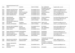 MAGDALENA RESCHKE LAJÚS
2590   TRAVI                   CHAPECÓ                   SANTA CATARINA      ENG. AGRÔNOMO            magdalena@sc.senai.br
                                                                             ESTUDANTE DO CURSO
2591   MAGDIEL DA COSTA VELHO       MOSTARDAS            RIO GRANDE DO SUL   TÉCNICO AGRÍCOLA         magdielvelho_94@hotmail.com
2592   MAGNUS OSMAR MÜLLER          AGUDO                RIO GRANDE DO SUL   ESTUDANTE                magnus-muller@hotmail.com
2593   MAICO DIONATA PLÁSIDO        JÚLIO DE CASTILHOS   RIO GRANDE DO SUL   TÉCNICO AGRICOLA         maico.plasido@timacagro.com.br
2594   MAICO SCOLARI CASTELLI       GETULIO VARGAS       RIO GRANDE DO SUL   BANCÁRIO                 maico_castelli@yahoo.cm
2595   MAICO SERAFÍNI BETTO         VILA MARIA           RIO GRANDE DO SUL   ESTUDANTE                maicobetto@hotmail.com

2596   MAICON BAUER                 ARROIO DO SAL        RIO GRANDE DO SUL   TÉCNICO AGRÍCOLA         maiconbauer@arroiodosal.rs.gov.br
2597   MAICON DESCONSI              CAIÇARA              RIO GRANDE DO SUL   ESTUDANTE                maicondesconsi@hotmail.com
2598   MAICON DUARTE                TUBARAO              SANTA CATARINA      ENG. AGRÔNOMO            maicon564@gmail.com
       MAICON JORGE GONÇALVES
2599   DOS SANTOS                   ELDORADO             MATO GROSSO DO SUL AGRICULTOR                jorgeagronomia@hotmail.com
2600   MAICON LUÍS PROVENSI         CORONEL FREITAS      SANTA CATARINA     ENG. AGRÔNOMO             maicon_l_provensi@hotmail.com

2601   MAICON VINÍCIUS DARONCO CATUÍPE                   RIO GRANDE DO SUL   ESTUDANTE                maicon.daronco@hotmail.com
2602   MAIK RODRIGHERO         PORTO VELHO               RONDÔNIA            ENG. AGRÔNOMO            maikrodrighero@bol.com.br
2603   MAIKEL GELATI           INDEPENDENCIA             RIO GRANDE DO SUL   ESTUDANTE                maikelgelati@hotmail.com

2604   MAIKEL MARTINI DE OLIVEIRA   INDEPENDÊNCIA        RIO GRANDE DO SUL   AGRONOMO                 maikelmartini@hotmail.com
2605   MAIKI SILVA MELLO            JACUIZINHO           RIO GRANDE DO SUL   AGRONOMO                 marianodoamaral@bolmail.com
2606   MAIKON ANDRÉ HERPICH         TRÊS DE MAIO         RIO GRANDE DO SUL   ESTUDANTE                maiko.h@bol.com.br
2607   MAILA SCHULTZ ARISI          LUCAS DO RIO VERDE   MATO GROSSO         ESTUDANTE                mah-schultz@hotmail.com

                                                                             TECNOLOGO EM PRODUÇÃO
2608   MAILOR SILVA DE MATOS        SÃO LUIZ GONZAGA     RIO GRANDE DO SUL   AGROPECUARIA             maylor_slg@hotmail.com
2609   MAIQUEL ANDRÉ STULP          IPORÃ DO OESTE       SANTA CATARINA      TÉCNICO                  maiquel_stulp@hotmail.com
                                                                             ESTUDANTE 7º SEMESTRE -
       MAIQUEL NASCIMENTO                                                    SISTEMAS DE INFORMAÇÃO -
2610   COPETTI                      SANTO ÂNGELO         RIO GRANDE DO SUL   URI                      maiquelncopetti@gmail.com
       MAIQUEL SCHAFFER
2611   STRUCKER                     ERVALSECO            RIO GRANDE DO SUL   ESTUDANTE                maiquel.strucker@hotmail.com
 