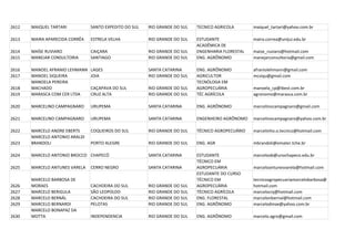 2612   MAIQUEL TARTARI          SANTO EXPEDITO DO SUL   RIO GRANDE DO SUL   TECNICO AGRICOLA       maiquel_tartari@yahoo.com.br

2613   MAIRA APARECIDA CORRÊA   ESTRELA VELHA           RIO GRANDE DO SUL   ESTUDANTE              maira.correa@unijui.edu.br
                                                                            ACADÊMICA DE
2614   MAÍSE RUVIARO            CAIÇARA                 RIO GRANDE DO SUL   ENGENHARIA FLORESTAL   maise_ruviaro@hotmail.com
2615   MANEJAR CONSULTORIA      SANTIAGO                RIO GRANDE DO SUL   ENG. AGRÔNOMO          manejarconsultoria@gmail.com

2616   MANOEL AFRANIO LEHMANN   LAGES                   SANTA CATARINA      ENG. AGRÔNOMO          afraniolehmann@gmail.com
2617   MANOEL SIQUEIRA          JOIA                    RIO GRANDE DO SUL   AGRICULTOR             mcsiqu@gmail.com
       MANOELA PEREIRA                                                      TECNÓLOGA EM
2618   MACHADO                  CAÇAPAVA DO SUL         RIO GRANDE DO SUL   AGROPECUÁRIA           manoela_cp@ibest.com.br
2619   MARASCA COM CER LTDA     CRUZ ALTA               RIO GRANDE DO SUL   TÉC AGRÍCOLA           agronomo@marasca.com.br

2620   MARCELINO CAMPAGNARO     URUPEMA                 SANTA CATARINA      ENG. AGRÔNOMO          marcelinocampagnaro@gmail.com

2621   MARCELINO CAMPAGNARO     URUPEMA                 SANTA CATARINA      ENGENHEIRO AGRÔNOMO    marcelinocampagnaro@yahoo.com.br

2622   MARCELO ANDRE EBERTS     COQUEIROS DO SUL        RIO GRANDE DO SUL   TÉCNICO AGROPECUÁRIO   marcelinho.o.tecnico@hotmail.com
       MARCELO ANTONIO ARALDI
2623   BRANDOLI                 PORTO ALEGRE            RIO GRANDE DO SUL   ENG. AGR               mbrandoli@emater.tche.br

2624   MARCELO ANTONIO BROCCO CHAPECÓ                   SANTA CATARINA      ESTUDANTE              marceloab@unochapeco.edu.br
                                                                            TÉCNICO EM
2625   MARCELO ANTUNES VARELA   CERRO NEGRO             SANTA CATARINA      AGROPECUÁRIA           marceloantunesvarela@hotmail.com
                                                                            ESTUDANTE DO CURSO
       MARCELO BARBOSA DE                                                   TÉCNICO EM             tecnicoagropecuariamarcelobarbosa@
2626   MORAES                   CACHOEIRA DO SUL        RIO GRANDE DO SUL   AGROPECUÁRIA           hotmail.com
2627   MARCELO BERIGULA         SÃO LEOPOLDO            RIO GRANDE DO SUL   TÉCNICO AGRÍCOLA       marcelocnj@hotmail.com
2628   MARCELO BERNÁL           CACHOEIRA DO SUL        RIO GRANDE DO SUL   ENG. FLORESTAL         marcelonbernal@hotmail.com
2629   MARCELO BERNARDI         PELOTAS                 RIO GRANDE DO SUL   ENG. AGRÔNOMO          marcelodmax@yahoo.com.br
       MARCELO BONAPAZ DA
2630   MOTTA                    INDEPENDENCIA           RIO GRANDE DO SUL   ENG. AGRÔNOMO          marcelo.agro@gmail.com
 