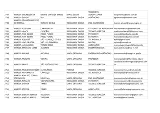 TECNICO EM
2737   MARCOS DOS REIS SILVA  MONTE SANTO DE MINAS     MINAS GERAIS        AGROPECUARIA             mrspimenta@ibest.com.br
2738   MARCOS DUPONT          IJUI                     RIO GRANDE DO SUL   AGRÔNOMO                 agromarcos@hotmail.com
       MARCOS EDUARDO AZEVEDO
2739   DO AMARAL              ROSÁRIO DO SUL           RIO GRANDE DO SUL   ENG. AGRÔNOMO            marcos-amaral@seapa.rs.gov.br

2740   MARCOS FOSCARINI          CAXIAS DO SUL         RIO GRANDE DO SUL   ESTUDANTE DE AGRONOMIA   foscarinimarcos@hotmail.com
2741   MARCOS HAACK              ESTAÇÃO               RIO GRANDE DO SUL   TÉCNICO AGRÍCOLA         markinhoshaack10@hotmail.com
2742   MARCOS IVAN BILIBIO       PASSO FUNDO           RIO GRANDE DO SUL   ESTUDANTE                marcosbilibio@yaho.com.br
2743   MARCOS IVAN BILIBIO       PASSO FUNDO           RIO GRANDE DO SUL   ESTUDANTE                marcosbilibio@yahoo.com.br
2744   MARCOS JOEL KIST          SÃO LOURENÇO DO SUL   RIO GRANDE DO SUL   TÉC AGRICOLA             mjkist@gmail.com
2745   MARCOS LINO DA ROSA       SÃO LUIS GONSAGA      RIO GRANDE DO SUL   MILITAR                  sgtlino@hotmail.cm
2746   MARCOS LUIS LUGOCH        TRÊS DE MAIO          RIO GRANDE DO SUL   AGRICULTOR               marcoslugoch.lugoch@bol.com.br
2747   MARCOS MACHADO LOPES      ALEGRETE              RIO GRANDE DO SUL   ENGENHEIRO CIVIL         lopes.estruturas@via-rs.net

2748   MARCOS NOUALS             ASCURRA               SANTA CATARINA      ENGENHEIRO AGRÔNOMO      marcosnouals@epagri.sc.gov.br

2749   MARCOS PALADINI           VIDEIRA               SANTA CATARINA      PROFESSOR                marcospaladini@ifc-videira.edu.br
                                                                                                    casadavacacedroirrigacao@yahoo.com
2750   MARCOS PAULO              SÃO JOSÉ DO CEDRO     SANTA CATARINA      TECNICO AGRICOLA         .br

2751   MARCOS PAULO MARCHESAN    CLEVELÂNDIA           PARANÁ              TECNICO AGRICOLA         marcosmarchesan@wln.com.br
2752   MARCOS PIEPER MOTA        CANGUÇU               RIO GRANDE DO SUL   TÉC AGRÍCOLA             marcospieper@yahoo.com.br
       MARCOS ROBERTO DOBLER
2753   STROSCHEIN                URUPEMA               SANTA CATARINA      ENG. AGRÔNOMO            marcosstroschein@yahoo.com.br
2754   MARCOS ROSSATO            VICENTE DUTRA         RIO GRANDE DO SUL   ESTUDANTE                marcosrossato12@yahoo.com.br
2755   MARCOS STEFFEN            TIMBÓ                 SANTA CATARINA      TÉCNICO AGRICOLA         marcos@aliancaagropecuaria.com

2756   MARCOS STEFFEN            TIMBÓ                 SANTA CATARINA      AGRICULTOR               marcos@alianacaagropecuaria.com

2757   MARCOS VINICIUS FERRARI   SOLEDADE              RIO GRANDE DO SUL   TÉCNICO AGRICOLA         marcosviniciusferrari@gmail.com
2758   MARCOS VINÍCIUS MAITO     TAPEJARA              RIO GRANDE DO SUL   TEC. AGRÍCOLA            m.maito@xmax.com.br
 