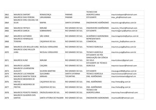 TECNICO EM
2862   MAURICIO DAPONT          RENASCENÇA             PARANÁ              AGROPECUARIA           mauriciodapont@hotmail.com
2863   MAURÍCIO DIAS PEREIRA    UMUARAMA               PARANÁ              ESTUDANTE              mau_plis@hotmail.com
       MAURICIO EIRIU OGUSKU DA
2864   SILVA                    MAFRA                  SANTA CATARINA      ENGENHEIRO AGRÔNOMO    mauricio.agro@yahoo.com.br

2865   MAURICIO FRITSCH         IBIRUBÁ                RIO GRANDE DO SUL   ENGENHEIRO AGRÔNOMO    mauricio_fritsch@hotmail.com
2866   MAURÍCIO GARCIA          SOBRADINHO             RIO GRANDE DO SUL   ESTUDANTE              mauriciogarcya@yahoo.com.br

2867   MAURÍCIO GOTARDO         SÃO JORGE              RIO GRANDE DO SUL   ACADÊMICO AGRONOMIA    mauriciogotardo@yahoo.com.br
       MAURICIO HENRIQUES                                                  REPRESENTANTE
2868   TEIXEIRA                 CAÇAPAVA DO SUL        RIO GRANDE DO SUL   COMERCIAL              mauricio_jilo@yahoo.com.br

2869   MAURICIO JOA MULLER JUNG NICOLAU VERGUEIRO      RIO GRANDE DO SUL   TECNICO AGRICOLA       mauricio.jung@yahoo.com.br
       MAURICIO JOAO MULLER
2870   JUNG                     NICOLAU VERGUEIRO      RIO GRANDE DO SUL   TECNICO AGRICOLA       mauricio.jung@yahoo.com.br
                                                                           ESTUDANTE DE PÓS
                                                                           GRADUAÇÃO EM CIÊNCIA
2871   MAURÍCIO KUNZ            IBIRUBÁ                RIO GRANDE DO SUL   DO SOLO                mauriciokunz@gmail.com
                                                                           ESTUDANTE DE TÉCNICO
2872   MAURICIO LAZZARI         CAIÇARA                RIO GRANDE DO SUL   AGRICOLA               mauricio-lazzari@hotmail.com
       MAURICIO LOURENZONI
2873   AUGUSTI                  SILVEIRA MARTINS       RIO GRANDE DO SUL   ESTUDANTE              mauaugusti86@yahoo.com.br
2874   MAURICIO LUIZ RANZAN     QUILOMBO               SANTA CATARINA      TÉCNICO AGRÍCOLA       mauricioranzan@hotmail.com
2875   MAURICIO MARTIN TEXEIA   ARRAIAS                TOCANTINS           ENG. AGRÔNOMO          mauriciomteixeira@gmail.cm
       MAURICIO MEDEIROS DE
2876   FREITAS                  CAÇAPAVA DO SUL        RIO GRANDE DO SUL   ENG. AGRÔNOMO          mau.freitas@ig.com.br
       MAURÍCIO MEDEIROS DE
2877   FREITAS                  CAÇAPAVA DO SUL        RIO GRANDE DO SUL   ENG. AGRÔNOMO          mau.freitas@ig.com.br
                                                                           TÉCNICO EM
2878   MAURICIO PEIXOTO FRANCO ENCRUZILHADA DO SUL     RIO GRANDE DO SUL   AGROPECUÁRIA           mauriciop.franco@hotmail.com
       MAURICIO QUADROS DOS
2879   SANTOS                  SANTA VITORIA DO PALMAR RIO GRANDE DO SUL   ENGENHEIRO AGRONOMO    msantos002@hotmail.com
 