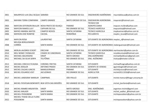 2901   MAURPICIO LUIS DALL'ACQUA SARANDI                   RIO GRANDE DO SUL   ENGENHEIRO AGRÔNOMO      mauridallacua@yahoo.com.br

2902   MAYARA TERRA COMPARIM        CAMPO GRANDE           MATO GROSSO DO SUL ENGENHEIRA AGRONOMA       mayaratc@hotmail.com
                                                                              TÉCNICO EM
2903   MAYCON JEFFERSON MULLER      NOVA PRATA DO IGUAÇU   PARANÁ             AGROPECÚARIA              maycon.muller@yahoo.com
2904   MAYCON RAMOS LULY            CAPIVARI DO SUL        RIO GRANDE DO SUL  TÉCNICO AGRÍCOLA          mayconluly@hotmail.com
2905   MAYKO AMARAL MATOS           CAMPOS NOVOS           SANTA CATARINA     TECNICO AGRICOLA          maykoamaral@yahoo.com.br
2906   MAYKON JOSÉ ROMFIM           CACOAL                 RONDÔNIA           PECUARISTA                maykin_kcoal@hotmail.com

2907   MAYLON ROSA                  LAURENTINO             SANTA CATARINA      ESTUDANTE DE AGRONOMIA maylon_r@hotmail.com
       MELISSA BERGUEMAIER
2908   CORRÊA                       SANTA MARIA            RIO GRANDE DO SUL   ESTUDANTE DE AGRONOMIA meberguemaier@hotmail.com

2909   MERLIN JAVORKSI ECKERT       ERECHIM                RIO GRANDE DO SUL   ESTUDANTE DE AGRONOMIA   merlineckert@yahoo.com.br
2910   MEU NOME É RONALDO           CIDADE DE CANOINHAS    SANTA CATARINA      TECNICO AGRICOLA         ronaldounivale@hotmail.com
2911   MICHAEL BALDISSERA           SINOP                  MATO GROSSO         ENG.AGRÔNOMO             michaelbaldissera@gmail.com
2912   MICHAEL DA SILVA SERPA       TEUTÔNIA               RIO GRANDE DO SUL   ENG. AGÔNOMO             mserpa@emater.tche.br

2913   MICHAEL VINICIUS FICAGNA     CORONEL FREITAS        SANTA CATARINA      ESTUDANTE                michaelficagna@yahoo.com.br
2914   MICHEL BOGLER                ANTONIO PRADO          RIO GRANDE DO SUL   GERENTE DE VENDAS        aguirebogler@hotmail.com
2915   MICHEL CALDAS JUNCOS         MANGUEIRINHA           PARANÁ              ESTUDANTE                micheljuncos@hotmail.com
2916   MICHEL EDUARDO JOST          JACUIZINHO             RIO GRANDE DO SUL   AGRICULTOR               michel20111916@hotmail.com

2917   MICHEL LANDGRAF MANSUR CAMPINAS                     SÃO PAULO           ESTUDANTE                michel.mansur@feagri.unicamp.br

2918   MICHEL PIOVESAN BONFANTE BOA VISTA DAS MISSÕES      RIO GRANDE DO SUL   ESTUDANTE                michel_bonfante@hotmail.com

2919   MICHEL RAMBO ARGENTON        SINOP                  MATO GROSSO         ENG. AGRÔNOMO            argenton.michel@gamil.com
2920   MICHEL WALKER                SANTA MARIA            RIO GRANDE DO SUL   ESTUDANTE                michel_walker_@hotmail.com
2921   MICHELI POSSOBOM             SANTA MARIA            RIO GRANDE DO SUL   ESTUDANTE                michepossobom@yahoo.com.br
       MICHELI THAISE DELLA FLORA
2922   POSSOBOM                     SANTA MARIA            RIO GRANDE DO SUL   ESTUDANTE                michepossobom@yahoo.com.br
 