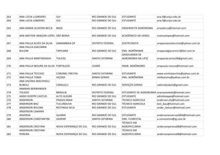 263   ANA LÚCIA LLONDERO         IJUI                    RIO GRANDE DO SUL   ESTUDANTE                ana.ll@unijui.edu.br
264   ANA LUCIA LONDERO          IJUI                    RIO GRANDE DO SUL   ESTUDANTE                ana.ll@unijui.edu.br

265   ANA MARIA OLIVEIRA BICCA   BAGE                    RIO GRANDE DO SUL   ENGENHEITA AGRONOMA      anaobicca@hotmail.com

266   ANA MATISSE ARAGON LOPES SÃO BORJA                 RIO GRANDE DO SUL   ACADÊMICO DA UERGS       matisselopes@hotmail.com

267   ANA PAULA ALVES DA SILVA   SAMAMBAIA DF            DISTRITO FEDERAL    ZOOTECNISTA              anapaulazootecnista@yahoo.com.br
      ANA PAULA GIACOMIN
268   BULOW                      TAPEJARA                RIO GRANDE DO SUL   ENG. AGRÔNOMA            anapaulagiacomin1@bol.com.br
                                                                             GRADUANDA DE
269   ANA PAULA MARTINENGHI      TIJUCAS                 SANTA CATARINA      AGRONOMIA NA UFSC        anapaularamos28@gmail.com

270   ANA PAULA MOURA DA SILVA FORTALEZA                 CEARÁ               ENGR. AGRÔNOMO           anapaula.moura@hotmail.com

271   ANA PAULA TECCHIO          CORONEL FREITAS         SANTA CATARINA      ESTUDANTE                www.aninhatecchio@yahoo.com.br
272   ANA PAULA TOMA             VIÇOSA                  MINAS GERAIS        ENG. AGRÔNOMA            mitikotoma@yahoo.com.br
      ANA VALÉRIA WACHHOLZ
273   BUBOLZ                     CANGUÇU                 RIO GRANDE DO SUL   SERVIÇOS GERAIS          valleriabubolz@gmail.com
      ANANIAS BERWANGER
274   TOLEDO                     BRASILIA                DISTRITO FEDERAL    ESTUDANTE DE AGRONOMIA   ananiastoledo@homail.com
275   ANDEI KOEPPE CASTLDI       ALTO ALEGRE             RIO GRANDE DO SUL   ESTUDANTE                adreikoeppe@hotmail.com
276   ANDERSON                   PASSOS MAIA             SANTA CATARINA      TECNICO AGRICOLA         anderson.ely@hotmail.com
277   ANDERSON BAÚ               TUCUNDUVA               RIO GRANDE DO SUL   TÉCNICO AGRICOLA         keti_bau@hotmail.com
278   ANDERSON BOLZAN            RESTINGA SECA           RIO GRANDE DO SUL   ESTUDANTE                ander_bolzan@hotmail.com
      ANDERSON CAMARA
279   ANVERSA                    QUARAÍ                  RIO GRANDE DO SUL   ESTUDANTE                andersonanversa2004@hotmail.com
280   ANDERSON CONSTANTINI       GASPAR                  SANTA CATARINA      ENG. FLORESTAL           a.constantini@ig.com.br
                                                                             TÉCNICO EM
281   ANDERSON CRESTANI          NOVA ESPERANÇA DO SUL   RIO GRANDE DO SUL   AGROPECUÁRIA             andersonpereira08@hotmail.com
      ANDERSON CRESTANI                                                      TÉCNICO EM
282   PEREIRA                    NOVA ESPERANÇA DO SUL   RIO GRANDE DO SUL   AGROPECUÁRIA             andersonpereira08@hotmail.com
 