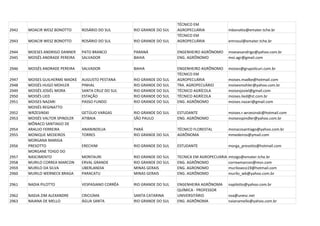 TÉCNICO EM
2942   MOACIR WESZ BONOTTO      ROSÁRIO DO SUL      RIO GRANDE DO SUL   AGROPECUÁRIA              mbonotto@emater.tche.br
                                                                        TÉCNICO EM
2943   MOACIR WESZ BONOTTO      ROSÁRIO DO SUL      RIO GRANDE DO SUL   AGROPECUÁRIA              emrosul@emater.tche.br

2944   MOESES ANDRIGO DANNER    PATO BRANCO         PARANÁ              ENGENHEIRO AGRÔNOMO       moesesandrigo@yahoo.com.br
2945   MOISÉS ANDRADE PEREIRA   SALVADOR            BAHIA               ENG. AGRÔNOMO             moi.agr@gmail.com

2946   MOISÉS ANDRADE PEREIRA   SALVADOR            BAHIA               ENGENHEIRO AGRÔNOMO       moises@grupolicuri.com.br
                                                                        TÉCNICO EM
2947   MOISES GUILHERME MADKE   AUGUSTO PESTANA     RIO GRANDE DO SUL   AGROPECUÁRIA              moises.madke@hotmail.com
2948   MOISÉS HUGO MOHLER       PINHAL              RIO GRANDE DO SUL   TRA. AGROPECUÁRIO         moisesmohler@yahoo.com.br
2949   MOISÉS JOSIÉL MORA       SANTA CRUZ DO SUL   RIO GRANDE DO SUL   TÉCNICO AGRÍCOLA          moisesjosiel@gmail.com
2950   MOISÉS LIED              ESTAÇÃO             RIO GRANDE DO SUL   TÉCNICO AGRÍCOLA          moises.lied@st.com.br
2951   MOISES NAZARI            PASSO FUNDO         RIO GRANDE DO SUL   ENG. AGRÔNOMO             moises.nazari@gmail.com
       MOISÉS REGINATTO
2952   WRZESINSKI               GETÚLIO VARGAS      RIO GRANDE DO SUL   ESTUDANTE                 moises.r.wrzesinski@hotmail.com
2953   MOISÉS VALTOR SPINDLER   ATIBAIA             SÃO PAULO           ENG. AGRÔNOMO             moisesspindler@yahoo.com.br
       MÔNACO SANTIAGO DE
2954   ARAUJO FERREIRA          ANANINDEUA          PARÁ                TÉCNICO FLORESTAL         monacosantiago@yahoo.com.br
2955   MONIQUE MEDEIROS         TORRES              RIO GRANDE DO SUL   AGRÔNOMA                  mmedeiros@ymail.com
       MORGANA MARIGA
2956   PRESOTTO                 ERECHIM             RIO GRANDE DO SUL   ESTUDANTE                 morga_presotto@hotmail.com
       MORGANE TOIGO DO
2957   NASCIMENTO               MONTAURI            RIO GRANDE DO SUL   TECNICA EM AGROPECUARIA   mtoigo@emater.tche.br
2958   MURILO CORREA MARCON     ERVAL GRANDE        RIO GRANDE DO SUL   ENG. AGRÔNOMO             correamarcon@msn.com
2959   MURILO DA SILVA          UBERLANDIA          MINAS GERAIS        ENG. AGRONOMO             muriloseco19@hotmail.com
2960   MURILO WERNECK BRAGA     PARACATU            MINAS GERAIS        ENG. AGRÔNOMO             murilo_wb@yahoo.com.br

2961   NADIA PILOTTO            VESPASIANO CORRÊA   RIO GRANDE DO SUL   ENGENHEIRA AGRÔNOMA       napilotto@yahoo.com.br
                                                                        QUÍMICA - PROFESSOR
2962   NADJA ZIM ALEXANDRE      CRICIÚMA            SANTA CATARINA      UNIVERSITÁRIO             nza@unesc.net
2963   NAIANA DE MELLO          ÁGUA SANTA          RIO GRANDE DO SUL   ENG. AGRÔNOMA             naianamello@yahoo.com.br
 