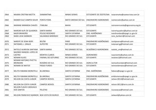 2964   NAIARA CRSITINA MOTTA      DIAMANTINA           MINAS GERAIS        ESTUDANTE DE ZOOTECNIA naiaramotta@zootecnista.com.br

2965   NAIMER GUZ CAMPOI SOLER    PONTA PORA           MATO GROSSO DO SUL ENGENHEIRO AGRONOMO      naimersoler@yahoo.com.br

2966   NAIRANE MIRANDA CHAVES     ITABUNA              BAHIA               ESTUDANTE               nairanemiranda@agronoma.eng.br

2967   NAIROM ALPE DE QUADROS     SANTA MARIA          RIO GRANDE DO SUL   ESTUDANTE               nairomquadros@yahoo.com.br
2968   NAOR BRANDÃO               POUSO REDONDO        SANTA CATARINA      ENG. AGRÔNOMO           naorbrandao@epagri.sc.gov.br
2969   NARA LIEGE BARBIERI        SALDANHA MARINHO     RIO GRANDE DO SUL   ESTUDANTE               nara_barbieri@hotmail.com

2970   NARDYE DE SENA NERY        BELÉM                PARÁ                ENGENHEIRO AGRÔNOMO     nardyesena@hotmail.com
2971   NATANAEL J. GRALIK         ALPESTRE             RIO GRANDE DO SUL   ESTUDANTE               natanael.jg@hotmail.com

2972   NATIELO ALMEIDA SANTANA    SANTA MARIA          RIO GRANDE DO SUL   ACADÊMICO AGRONOMIA     natielo_sm@hotmail.cm
       NAZÁRIO MANOEL LOPES DE
2973   CASTRO                     MONTES CLAROS        MINAS GERAIS        AGRONOMO                nazariomlc@yahoo.com.br
2974   NEIMAR ALVES               FAXINAL DO SOTURNO   RIO GRANDE DO SUL   ESTUDANTE               neialves1@hotmail.com
       NEIMAR ANTONIO PIVETTA
2975   BRONDANI                   ROSÁRIO DO SUL       RIO GRANDE DO SUL   AGRICULTOR              neimarbrondani@hotmail.com
2976   NEIMAR DE MATOS            PASSO FUNDO          RIO GRANDE DO SUL   ESTUDANTE               neimardematos@hotmail.com

2977   NELITA FABIANA MORATELLI   BLUMENAU             SANTA CATARINA      ENG. AGRÔNOMA           fabiana@epagri.sc.gov.br

2978   NELITA FABIANA MORATELLI   BLUMENAU             SANTA CATARINA      ENGENHEIRA AGRÔNOMA     emblumenau@epagri.sc.gov.br
2979   NELSON DA COSTA JUNIOR     CAMPOS NOVOS         SANTA CATARINA      ESTUDANTE               nelson.0012@hotmail.com

2980   NELSON DA COSTA JUNIOR     CAMPOS NOVOS         SANTA CATARINA      ENGENHEIRO AGRONOMO     nelson.0012@terra.com.br
       NELSON FLAVIO CARAVACA
2981   DOS SANTOS                 PELOTAS              RIO GRANDE DO SUL   ENGENHEIRO AGRONOMO     ncaravacas@hotmail.com

2982   NELSON FRANCISCO WARKEN BOA VISTA DO BURICÁ     RIO GRANDE DO SUL   ESTUDANTE               nelwark@yahoo.com.br
 