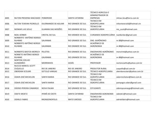 TÉCNICO AGRICOLA E
                                                                             ADMINISTRADOR DE
3005   NILTON PROVENSI MACHADO POMERODE                  SANTA CATARINA      EMPRESAS               nilmac.bnu@terra.com.br
                                                                             TECNICO EM
3006   NILTON TEIXEIRA PEDROLLO   DILERMANDO DE AGUIAR   RIO GRANDE DO SUL   AGROPECUARIA           niltonteixira56@hotmail.cm
                                                                             TÉCNICO EM
3007   NIOMAR LUIS SZULC          GUARANI DAS MISSÕES    RIO GRANDE DO SUL   AGROPECUÁRIA           nio_szulc@hotmail.com

3008   NOEL KERBER             CRISTAL DO SUL            RIO GRANDE DO SUL   CURSANDO AGROPECUÁRIA noelkerber@gmail.com
       NORBERTO ANTÔNIO BORSOI
3009   RUHMKE                  GAURAMA                   RIO GRANDE DO SUL   ENG. AGRÔNOMO          nr.88@hotmail.com
       NORBERTO ANTÔNIO BORSOI                                               ACADÊMICO DE
3010   RUHMKE                  GAURAMA                   RIO GRANDE DO SUL   AGRONOMIA              nr.88@hotmail.com

3011   NORBERTO BASTOS MORSCH     PELOTAS                RIO GRANDE DO SUL   ENGENHEIRO AGRÔNOMO    morschnb@yahoo.com.br
       NORBETO ANTÔNIO BORSOI                                                ACADÊMICO DE
3012   RUHMKE                     GAURAMA                RIO GRANDE DO SUL   AGRONOMIA              nr.88@hotmail.com
       NORTON COELHO
3013   GUIMARÃES                  MORRINHOS              GOIÁS               PROFESSOR              nortoncoelho@yahoo.com.br
       NUCCIO MARCEL SCOTT
3014   ZUQUELLO                   RIO DE JANEIRO         RIO DE JANEIRO      PRODUTOR RURAL         zuquello@uol.com.br
3015   OBERDAN SCOLARI            GETÚLIO VARGAS         RIO GRANDE DO SUL   TÉCNICO AGROPECUARIA   oberdanscolari@yahoo.com.br
                                                                             TÉCNICO EM
3016   ODAIR JOSÉ MICHELON        SANTA MARIA            RIO GRANDE DO SUL   AGROPECUÁRIA           odairmichelon@ibest.com.br
                                                                             TÉCNICO EM
3017   ODAIR JOSÉ MICHELON        SANTA MARIA            RIO GRANDE DO SUL   AGROPECUÁRIA           pampagro.odair@gmail.com

3018   ODENIS PEREIRA CAMARGO     NOVA PALMA             RIO GRANDE DO SUL   ESTUDANTE              odenispcamargo@hotmail.com

3019   ODETE KROETZ               IPORÃ DO OESTE         SANTA CATARINA      ENGENHEIRA AGRONOMA    odetek1@hotmail.com
                                                                             TECNICO EM
3020   ODIRLEI FABRIS             RRONDONOPOLIS          MATO GROSSO         AGROPECUARIA           odirleifabris@hotmail.com
 