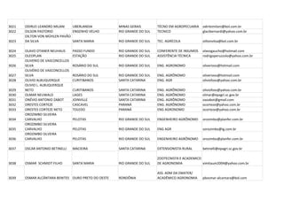 3021   ODIRLEI LEANDRO MILANI  UBERLANDIA            MINAS GERAIS        TÉCNO EM AGROPECUARIA   odirleimilani@bol.com.br
3022   OILSON PASTORIO         ENGENHO VELHO         RIO GRANDE DO SUL   TECNICO                 glacibernardi@yahoo.com.br
       OILTON VON MÜHLEN PAVÃO
3023   DA SILVA                SANTA MARIA           RIO GRANDE DO SUL   TEC. AGRÍCOLA           oiltonsilva@bol.com.br

3024   OLAVO OTANER NEUHAUS       PASSO FUNDO        RIO GRANDE DO SUL   CONFERENTE DE INSUMOS   olavogaucho@hotmail.com
3025   OLEOPLAN                   ESTAÇÃO            RIO GRANDE DO SUL   ASSISTÊNCIA TÉCNICA     rodrigoperuzzolo@yahoo.com.br
       OLIVERIO DE VASCONCELLOS
3026   SILVA                      ROSÁRIO DO SUL     RIO GRANDE DO SUL   ENG. AGRONOMO           oliveriovs@hotmail.com
       OLIVÉRIO DE VASCONCELLOS
3027   SILVA                      ROSÁRIO DO SUL     RIO GRANDE DO SUL   ENG. AGRÔNOMO           oliveriovs@hotmail.com
3028   OLIVIO ALBUQUERQUE         CURITIBANOS        SANTA CATARINA      ENG. AGR                oliviofoxs@yahoo.com.br
       OLIVIO L. ALBUQUERQUE
3029   NETO                       CURITIBANOS        SANTA CATARINA      ENG. AGRÔNOMO           oliviofoxs@yahoo.com.br
3030   OLMAR NEUWALD              LAGES              SANTA CATARINA      ENG. AGRÔNOMO           olmar@epagri.sc.gov.br
3031   ONÉVIO ANTONIO ZABOT       JOINVILLE          SANTA CATARINA      ENG. AGRÔNOMO           oazabot@gmail.com
3032   ORESTES CORTEZE            CASCAVEL           PARANÁ              ENG. AGRÔNOMO           ocorteze@yahoo.com.br
3033   ORESTES CORTEZE NETO       TOLEDO             PARANÁ              ENG AGRONOMO            ocorteze@yahoo.com.br
       OROZIMBO SILVEIRA
3034   CARVALHO                   PELOTAS            RIO GRANDE DO SUL   ENGENHEIRO AGRÔNOMO     orozimbo@planfer.com.br
       OROZIMBO SILVEIRA
3035   CARVALHO                   PELOTAS            RIO GRANDE DO SUL   ENG AGR                 sorozimbo@ig.com.br
       OROZIMBO SILVEIRA
3036   CARVALHO                   PELOTAS            RIO GRANDE DO SUL   ENGENHEIRO AGRÔNOMO     orozimbo@planfer.com.br

3037   OSCAR ANTONIO BETINELLI    MACIEIRA           SANTA CATARINA      EXTENSIONISTA RURAL     betinelli@epagri.sc.gov.br

                                                                         ZOOTECNISTA E ACADEMICO
3038   OSMAR SCHMIDT FILHO        SANTA MARIA        RIO GRANDE DO SUL   DE AGRONOMIA            ximitaum2004@yahoo.com.br

                                                                         ASS. ADM DA EMATER/
3039   OSMAR ALCÂNTARA BENITES OURO PRETO DO OESTE   RONDÔNIA            ACADÊMICO AGRONOMIA     pbosmar-alcantara@bol.com
 