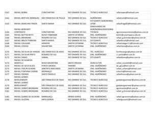 3161   RAFAEL BERRA                CONSTANTINA              RIO GRANDE DO SUL   TECNICO AGRICOLA       rafacoopac@hotmail.com

3162   RAFAEL BERTUOL MARQUES      SÃO FRANCISCO DE PAULA   RIO GRANDE DO SUL   AGRÔNOMO               rafadrunk@hotmail.com
                                                                                ESTUDANTE AGRONOMIA
3163   RAFAEL BIANCHINI FRAGA      SANTA MARIA              RIO GRANDE DO SUL   UFSM                   rafaelfraga82@hotmail.com
                                                                                GRADUANDO EM
       RAFAEL BONFANTI                                                          AGRONOMIA/ASSESSORIA
3164   CONTERATO                   CONSTANTINA              RIO GRANDE DO SUL   T'ECNICA               agronomiaconterato@yahoo.com.br
3165   RAFAEL BOTTIN BOTH          NOVA ITABERABA           SANTA CATARINA      ENG. AGRÔNOMO          bottin@unochapeco.edu.br
3166   RAFAEL BRONDANI             ROSARIO DO SUL           RIO GRANDE DO SUL   TECNICO AGRICOLA       rafael_g.brondani@yahoo.com.br
3167   RAFAEL BRUCK FERREIRA       SANTA MARIA              RIO GRANDE DO SUL   ESTUDANTE              rafaelbruck@hotmail.com
3168   RAFAEL CALEGARI             XANXERE                  SANTA CATARINA      TECNICO AGRICOLA       rafaelcalegari11@hotmail.com
3169   RAFAEL CHIOSSI              XAVANTINA                SANTA CATARINA      ENG. AGRÔNOMO          rafachiossi@yahoo.com.br

3170   RAFAEL DA SILVA DE VARGAS   SÃO FRANCISCO DE ASSIS   RIO GRANDE DO SUL   TÉC. AGRÍCOLA          tivinhovargas@yahoo.com.br
3171   RAFAEL DA SILVA PINTO       ROSARIO DO SUL           RIO GRANDE DO SUL   ENG. AGRÔNOMO          r.s.pinto@bol.com.br
3172   RAFAEL DAMO                 VANINI                   RIO GRANDE DO SUL   ESTUDANTE              rafaeldamo@yahoo.com.br
       RAFAEL DE ALMEIDA
3173   MANTELLI                    NOVA XAVANTINA           MATO GROSSO         AGRICULTOR             rafael_mantelli@hotmail.com
3174   RAFAEL DE GEUS ALVES        PONTA GROSSA             PARANÁ              ENG. AGRÔNOMO          de_geus@bol.com.br
3175   RAFAEL FASCIN SCHONS        JANCINTO MACHADO         SANTA CATARINA      ENG. AGRÔNOMO          rafael_schons@hotmail.com
3176   RAFAEL FONTANA CHERINI      MORMAÇO                  RIO GRANDE DO SUL   ENG. AGRÔNOMO          rcherini@hotmail.com
3177   RAFAEL FRONZA               SANTO ÂNGELO             RIO GRANDE DO SUL   ENG. AGRÔNOMO          rafaelfronza@yahoo.com.br
       RAFAEL GOMES
3178   BERGUEMAIER                 SÃO FRANCISCO DE ASSIS   RIO GRANDE DO SUL   TÉCNICO AGRÍCOLA       godyberguemaier@yahoo.com.br
       RAFAEL GOMES
3179   BERGUEMAIET                 SÃO FRANCISCO DE ASSIS   RIO GRANDE DO SUL   TÉCNICO AGRÍCOLA       godyberguemaier@yahoo.com.br
3180   RAFAEL GOMES BRONDANI       ROSÁRIO DO SUL           RIO GRANDE DO SUL   TECNICO AGRÍCOLA       agroinveste@bol.com.br
3181   RAFAEL GOMES BRONDANI       ROSÁRIO DO SUL           RIO GRANDE DO SUL   TÉCNICO AGRÍCOLA       rafael_g.brondani@yahoo.com.br

3182   RAFAEL GOMES DE OLIVEIRA    MANHUAÇU                 MINAS GERAIS        ENG. AGRÔNOMO          rafael.agronomia@yahoo.com.br
3183   RAFAEL GUZZON               ANTA GORDA               RIO GRANDE DO SUL   TECNICO AGRICOLA       rafaelguzzon2@hotmail.com
 