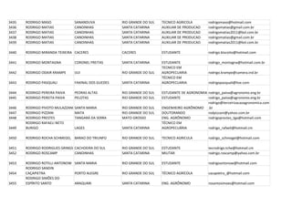 3435   RODRIGO MASO               SANANDUVA            RIO GRANDE DO SUL   TECNICO AGRICOLA         rodrigomaso@hotmail.com
3436   RODRIGO MATIAS             CANOINHAS            SANTA CATARINA      AUXILIAR DE PRODUCAO     rodrigomatias@gmail.com.br
3437   RODRIGO MATIAS             CANOINHAS            SANTA CATARINA      AUXILIAR DE PRODUCAO     rodrigomatias2011@bol.com.br
3438   RODRIGO MATIAS             CANOINHAS            SANTA CATARINA      AUXILIAR DE PRODUCAO     rodrigomatias@gmail.com.br
3439   RODRIGO MATIAS             CANOINHAS            SANTA CATARINA      AUXILIAR DE PRODUCAO     rodrigomatias2011@bol.com.br

3440   RODRIGO MIRANDA TEIXEIRA CACERES                CACERES             ESTUDANTE                rodrigo.biscoito@hotmail.com

3441   RODRIGO MONTAGNA           CORONEL FREITAS      SANTA CATARINA      ESTUDANTE                rodrigo_montagna@hotmail.com.br
                                                                           TECNICO EM
3442   RODRIGO ODAIR KRAMPE       IJUI                 RIO GRANDE DO SUL   AGROPECUARIA             rodrigo.krampe@camera.ind.br
                                                                           TÉCNICO EM
3443   RODRIGO PASQUALI           FAXINAL DOS GUEDES   SANTA CATARINA      AGROPECUARIA             rodrigopasquali@live.com

3444   RODRIGO PEREIRA PAIVA      PEDRAS ALTAS         RIO GRANDE DO SUL   ESTUDANTE DE AGRONOMIA rodrigo_paiva@agronomo.eng.br
3445   RODRIGO PEREITA PAIVA      PELOTAS              RIO GRANDE DO SUL   ESTUDANTE              rodrigo_paiva@agronomo.eng.br
                                                                                                  rodrigo@terceirizacaoagronomica.com
3446   RODRIGO PIVOTO MULAZZANI   SANTA MARIA          RIO GRANDE DO SUL   ENGENHEIRO AGRÔNOMO .br
3447   RODRIGO PIZZANI            MATA                 RIO GRANDE DO SUL   DOUTORANDO             rodpizzani@yahoo.com.br
3448   RODRIGO PRESTES            TANGARÁ DA SERRA     MATO GROSSO         ENG. AGRÔNOMO          rodrigoprestes_tga@hotmail.com
       RODRIGO RAFAELI NETO                                                TÉCNICO EM
3449   BURIGO                     LAGES                SANTA CATARINA      AGROPECUÁRIA           rodrigo_rafaeli@hotmail.cm

3450   RODRIGO ROCHA SCHMEGEL BARAO DO TRIUNFO         RIO GRANDE DO SUL   TECNICO AGRICULA         rodrigo_schmegel@hotmail.com

3451   RODRIGO RODRIGUES GRINGS CACHOEIRA DO SUL       RIO GRANDE DO SUL   ESTUDANTE                tecrodrigo.tche@hotmail.cm
3452   RODRIGO ROSCAMP          CANOINHAS              SANTA CATARINA      MILITAR                  rodrigo.roscamp@yahoo.com.br

3453   RODRIGO ROTILLI ANTONOW SANTA MARIA             RIO GRANDE DO SUL   ESTUDANTE                rodrigoantonow@hotmail.com
       RODRIGO SANDIN
3454   CAÇAPIETRA              PORTO ALEGRE            RIO GRANDE DO SUL   TÉCNICO AGRÍCOLA         cacapietra_@hotmail.com
       RODRIGO SIMÕES DO
3455   ESPÍRITO SANTO          ARAQUARI                SANTA CATARINA      ENG. AGRÔNOMO            rosantosimoes@hotmail.com
 