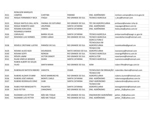 RONILSON MARQUES
3521   CAMPOS                     CURITIBA             PARANÁ              ENG. AGRÔNOMO            ronilson.campos@cta.incra.gov.br
3522   ROQUE FERNANDO P BICA      ITAQUI               RIO GRANDE DO SUL   TECNICO AGRICOLA         r_bica@hotmail.com

3523   ROQUE MATEUS DALL ASTA     FAXINAL DO SOTURNO   RIO GRANDE DO SUL   TÉC EM AGROPECUÁRIA      emfaxsot@emater.tche.br
3524   ROQUE ROBERTO GAIO         URUPEMA              SANTA CATARINA      ENG. AGRÔNOMO            roquegaio@ibest.com.br
3525   ROSANA KOKUSZKA            VIDEIRA              SANTA CATARINA      ENG. AGRÔNOMA            rkokuszka@yahoo.com.br
       ROSANGELA MARIA
3526   CARVALHO                   BARRA VELHA          SANTA CATARINA     TÉCNICA AGRÍCOLA          embarravelha@epagri.sc.gov.br
3527   ROSENDO LUIZ HERMES        CERRO LARGO          RIO GRANDE DO SUL  TECNICO AGRICOLA          rosendohermes@hotmail.com
                                                                          AGRICULTORA E
                                                                          TÉCNOLOGA EM
3528   ROSIÉLE CRISTIANE LUDTKE   PARAÍSO DO SUL       RIO GRANDE DO SUL  AGROPECUÁRIA              rosieleludtke@gmail.cm
                                                                          TÉCNICO EM
3529   ROSINEI ALVES NIZA         DOURADOS             MATO GROSSO DO SUL AGROPECUÁRIA              rosineiniza@hotmail.com
3530   ROVANI GOFFI               NONOAI               RIO GRANDE DO SUL  TECNICO AGRICOLA          rovanigoffi@terra.com.br
3531   RÓVER LAMM                 VICTOR GRAEFF        RIO GRANDE DO SUL  AGRICULTOR                roverlamm@hotmail.cm
3532   RUAN VINÍCIUS BENDER       SEARA                SANTA CATARINA     TÉCNICO AGRÍCOLA          ruanviniciusbb@hotmail.com
       RUBEN ALBERY DE SOUZA
3533   FILHO                      SANTA MARIA          RIO GRANDE DO SUL   ADM                      ruben.filho@tortuga.com.br

3534   RUBENILDO BATISTA RIBEIRO VARJOTA               CEARÁ               TECNOLOGO EM IRRIGAÇÃO   rubenildo.ribeiro@hotmail.com
                                                                           TÉCNICO EM
3535   RUBENS ALDAIR STUMM        NOVO BARREIRO-RS     RIO GRANDE DO SUL   AGROPECUÁRIA             rubens.stumm@hotmail.com
3536   RUBENS JOSÉ VARGAS         MONTE CARLO          SANTA CATARINA      ENG. AGRÔNOMO            rubensvargas@yahoo.com.br
3537   RUBENS RODRIGUES DINIZ     CAIBI                SANTA CATARINA      ENGº AGRONOMO            rubensrdiniz@yahoo.com.br
                                                                           TECNICO EM
3538   RUBES PIER MENEGHETTI      PALMITOS             SANTA CATARINA      AGROPECUARIA             meneghettttiiii@hotmail.com
3539   RUDI PETTER                CARAZINHO            RIO GRANDE DO SUL   ENG. AGRÔNOMO            petter_35@yahoo.com

3540   RUDIMAR LUIS PETTER        NÃO-ME-TOQUE         RIO GRANDE DO SUL   ENGENHEIRO AGRONÔMO      petter_35@yahoo.com
3541   RUDIMAR LUÍS PETTER        NÃO-ME-TOQUE         RIO GRANDE DO SUL   ENG. AGRÔNOMO            petter_35@yahoo.com
 
