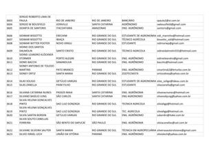 SERGIO ROBERTO LIMA DE
3603   PAULA                      RIO DE JANEIRO         RIO DE JANEIRO      BANCÁRIO                  spaula2@oi.com.br
3604   SERGIO W BOUSFIELD         JOINVILLE              SANTA CATARINA      AGRÔNOMO                  swbousfield@gmail.com
3605   SIDARTA DE SANTORIS        ITACOATIARA            AMAZONAS            ENG. AGRÔNOMO             santoris@gmail.com

3606   SIDIMAR BISSOTTO           ERECHIM                RIO GRANDE DO SUL   ESTUDANTE DE AGRONOMIA sidi_maninho@hotmail.com
3607   SIDIMAR BISSOTTO           IBIAÇA                 RIO GRANDE DO SUL   TÉCNICO AGRÍCOLA       bissotto_sidi@hotmail.com
3608   SIDIMAR WITTER POOTER      NOVO XINGU             RIO GRANDE DO SUL   ESTUDANTE              sidimarwp@gmail.com
       SIDINEI DOS SANTOS
3609   DALMOLIN                   SANTO CRISTO           RIO GRANDE DO SUL   TÉCNICO AGRICOLA          sidineidalmolin555@hotmail.com
       SIDINEI LEANDRO KLÖCKNER
3610   STÜRMER                    PORTO ALEGRE           RIO GRANDE DO SUL   ENG. AGRÔNOMO             sidineileandro@gmail.com
3611   SIDNEI BACCHI              SANANDUVA              RIO GRANDE DO SUL   ENG. AGRÔNOMO             bacchis@hotmail.com
       SIDNEY ANTONIO DE TOLEDO
3612   MARTINS                    PATO BRANCO            PARANÁ              ENG. AGRÔNOMO             smartins62@brturbo.com.br
3613   SIDNEY ORTIZ               SANTA MARIA            RIO GRANDE DO SUL   ZOOTECNISTA               ortizsidney@yahoo.com.br

3614   SILAS SOLIGO               GETÚLIO VARGAS         RIO GRANDE DO SUL   ESTUDANTE DE AGRONOMIA silas_soligo@ideau.com.br
3615   SILAS ZANELLA              PAIM FILHO             RIO GRANDE DO SUL   ESTUDANTE              silaszanella@gmail.com

3616   SILVANA CATARINA NUNES     PASSOS MAIA            SANTA CATARINA      ENG. AGRÔNOMA             silvanacnunes@hotmail.cm
3617   SILVANO BASÍLIO JUNG       SÃO CARLOS             SANTA CATARINA      ENG AGRONOMO              silvanobjung@yahoo.com.br
       SILVIA HELENA GONCALVES
3618   PINTO                      SAO LUIZ GONZAGA       RIO GRANDE DO SUL   TECNICA AGRICOLA          silviahgp@hotmail.cm
       SILVIA HELENA GONÇALVES
3619   PINTO                      SAO LUIZ GONZAGA       RIO GRANDE DO SUL   TEC. AGRICOLA             silviahgp@hotmail.cm
3620   SILVIA SANTIN BORDIN       GETULIO VARGAS         RIO GRANDE DO SUL   ENG. AGRÔNOMO             ssbordin@itake.com.br
       SILVIA SOUTO CANELLAS
3621   FERREIRA                   SÃO BENTO DO SAPUCAÍ   SÃO PAULO           ENG. AGRÔNOMA             silviacanellas@uol.com.br

3622   SILVIANE SILVEIRA SAUTER   SANTA MARIA            RIO GRANDE DO SUL   TÉCNICA EM AGROPECUÁRIA silveirasautersilviane@gmail.com
3623   SILVIO ISRAEL LECH         UNIÃO DA VITÓRIA       PARANÁ              ENG. AGRÔNOMO           silviolech@yahoo.com.br
 