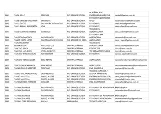 ACADÊMICA DE
3643   TAÍSA BELLÉ              ERECHIM                  RIO GRANDE DO SUL     ENGENHARIA AGRICOLA      taisbell@yahoo.com.br
                                                                               ESTUDANTE ZOOTECNIA -
3644   TAÍSE MENDES MALDANER    CRUZ ALTA                RIO GRANDE DO SUL     UFSM                     taisemaldaner@hotmail.com
3645   TALES DOTTO              DR. MAURICIO CARDOSO     RIO GRANDE DO SUL     ESTUDANTE                tales.dotto@gmail.com
3646   TALES RAFAEL ANDREATTA   JÓIA                     RIO GRANDE DO SUL     ESTUDANTE                tales.rafael@hotmail.com
                                                                               TÉCNICO EM
3647   TALIS GUSTAVO ANDERLE    GARIBALDI                RIO GRANDE DO SUL     AGROPECUÁRIA             talis_anderle@hotmail.com
                                                                               ESTUDANTE EM
3648   TÁLISSON DARONCH         PASSO FUNDO              RIO GRANDE DO SUL     AGRONOMIA                talissondn@hotmail.com
3649   TANER COSTA LOPES        SAO FRANCISCO DE ASSIS   RIO GRANDE DE ASSIS   AGRICULTOR               taner_lopes@yahoo.com.br
       TARCIO JULIANO                                                          TÉCNICO EM
3650   FRANKUKOSKI              ABELARDO LUZ             SANTA CATARINA        AGROPECUARIA             tarcio.aurora@hotmail.com
3651   TARCISIO KIRCH           ITAPIRANGA               SANTA CATARINA        CONSULTOR                tkirch@smo.com.br
3652   TARCISIO LUIS KIRCH      IPORA DO OESTE           SANTA CATARINA        TEC EM AGROPECUARIA      tkirch@smo.com.br
3653   TARCÍSIO WINCH CEOLIN    TUPANCIRETÃ              RIO GRANDE DO SUL     ESTUDANTE                tarcisio_ceolin@msn.com

3654   TARCIZIO HENCKEMAIER     BOM RETIRO               SANTA CATARINA        AGRICULTOR               tarciziohenckemaier@hotmail.com.br

3655   TARCIZIOHENCKEMAIER      BOM RETIRO               SANTA CATARINA        AGRICULTOR               tarciziohenckemaier@hotmail.com.br
3656   TARSIO PAULO GAMPERT     SANTIAGO                 RIO GRANDE DO SUL     ENG. AGRÍCOLA            tgampert@bol.com.br
                                                                               TECNICO AGRICOLA /
3657   TARSO MACHADO SEVERO     DOM PEDRITO              RIO GRANDE DO SUL     GESTOR AMBIENTAL         tarsoms@yahoo.com.br
3658   TARSO MASTELLA           PORTO ALEGRE             RIO GRANDE DO SUL     ENGENHEIRO FLORESTAL     tarso_mastella@yahoo.com.br
3659   TARSO MASTELLA           PORTO ALEGRE             RIO GRANDE DO SUL     ENGENHEIRO FLORESTAL     tmastella@fms-br.com
3660   TATIANA FLECK FERREIRA   JOAÇABA                  SANTA CATARINA        ENG. AGRÔNOMA            tatianafleck@yahoo.com.br

3661   TATIANE BARBIAN          PASSO FUNDO              RIO GRANDE DO SUL     ESTUDANTE DE AGRONOMIA 84641@upf.br
3662   TATIANE BARBIAN          PASSO FUNDO              RIO GRANDE DO SUL     ESTUDANTE              tatianebarbian@hotmail.com

3663   TATIANE BARBIAN          PASSO FUNDO              RIO GRANDE DO SUL     ESTUDANTE DE AGRONOMIA 84641@upf.br
3664   TATIANE COLARES          PORTO ALEGRE             RIO GRANDE DO SUL     ESTUDANTE AGRONOMIA    tatianecolaresufrgs@gmail.com
3665   TEONAS CERA BRONDANI     BALSAS                   MARANHÃO              TECNICO AGRICULA       t.cera@hotmail.com
 
