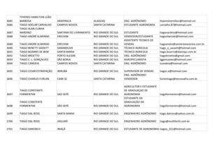 THYERES HAMILTON LEÃO
3685   BARBOSA                  ARAPIRACA               ALAGOAS             ENG. AGRÔNOMO            thyereshamilton@hotmail.cm
3686   TIAGO ADELAR CARVALHO    CAMPOS NOVOS            SANTA CATARINA      ESTUDANTE AGRONOMIA      carvalho.87@hotmail.com
       TIAGO ALAN CUNHA
3687   NARDINO                  SANTANA DO LIVRAMENTO   RIO GRANDE DO SUL   ESTUDANTE                tiagonardino@hotmail.com
3688   TIAGO ANDRÉ SLIWINSKI    ERECHIM                 RIO GRANDE DO SUL   VENDEDOR/ESTUDANTE       tiagosliwinski@hotmail.com
                                                                            ASSISTENTE TECNICO DE
3689   TIAGO ANDRÉ SLIWINSKI    ERECHIM                 RIO GRANDE DO SUL   VENDAS                   tiagoandre@sementesestrela.com.br
3690   TIAGO BENETTI SASSETT    SANANDUVA               RIO GRANDE DO SUL   TÉCNICO AGRICOLA         tiago_x_sassett@hotmail.com
3691   TIAGO BIZARRO DE BEM     SANTA MARIA             RIO GRANDE DO SUL   TÉCNICO AGRICOLA         tiago.bizarro@diamaju.com.br
3692   TIAGO BROETTO            PORTO ALEGRE            RIO GRANDE DO SUL   ENG. AGRÔNOMO            tiagobroetto@gmail.com
3693   TIAGO C. L. GONÇALVES    SÃO BORJA               RIO GRANDE DO SUL   AGROPECUARISTA           tggoncalves@hotmail.com
3694   TIAGO CANDEIA            CAMPOS NOVOS            SANTA CATARINA      ENG. AGRÔNOMO            tcandeia@hotmail.com

3695   TIAGO CESAR ESTRAPAÇÃO   IBIRUBA                 RIO GRANDE DO SUL   SUPERVISOR DE VENDAS     tiagoc.e@hotmail.com
                                                                            ENG. AGRÔNOMO
3696   TIAGO CHARLES FURLAN     CAIBI SC                SANTA CATARINA      VENDEDOR                 furlantiago@tecnosafra.com.br

                                                                            AGRICULTOR E ESTUDANTE
       TIAGO CONSTANTE                                                      DE GRADUAÇAO DE
3697   FORMENTINI               SAO SEPÉ                RIO GRANDE DO SUL   AGRONOMIA                tiagoformentini@hotmail.com
                                                                            ESTUDANTE DA
       TIAGO CONSTENTE                                                      GRADUAÇÃO DA
3698   FORMENTINI               SÃO SEPÉ                RIO GRANDE DO SUL   AGRONOMIA                tiagoformentini@hotmail.com

3699   TIAGO DAL ROSS           SANTA MARIA             RIO GRANDE DO SUL   ENGENHEIRO AGRÔNOMO      tiago.dalross@yahoo.com.br

3700   TIAGO DAL ROSS           JAGUARÍ                 RIO GRANDE DO SUL   ENGENHEIRO AGRÔNOMO      tiago@multifertil.com.br

3701   TIAGO DARONCH            IBIAÇÁ                  RIO GRANDE DO SUL   ESTUDANTE DE AGRONOMIA tiagoo_321@hotmail.com
 