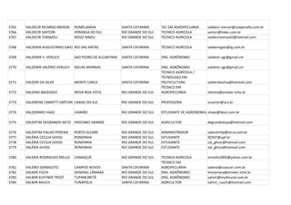 3765   VALDECIR RICARDO MENON     ROMELANDIA               SANTA CATARINA      TEC EM AGROPECUARIA     valdecir.menon@cooperalfa.com.br
3766   VALDECIR SARTORI           IPIRANGA DO SUL          RIO GRANDE DO SUL   TECNICO AGRICOLA        sartori@itake.com.br
3767   VALDECIR TOMAZELI          NOVO XINGU               RIO GRANDE DO SUL   TECNICO AGRICOLA        valdecirtomazeli@hotmail.com

3768   VALDENIR AUGUSTINHO GAIO RIO DAS ANTAS              SANTA CATARINA      TÉCNICO AGRÍCOLA        valdenirgaio@ig.com.br

3769   VALDENIR V. VERLICH        SAO PEDRO DE ALCANTARA   SANTA CATARINA      ENG. AGRÔNOMO           valdenir.agr@gmail.cm

3770   VALDENIR VALÉRIO VERLICH   ÁGUAS MORNAS             SANTA CATARINA      ENG. AGRÔNOMO           valdenir.agr@gmail.cm
                                                                               TÉCNICO AGRÍCOLA /
                                                                               TECNÓLOGO EM
3771   VALDERI DA SILVA           MONTE CARLO              SANTA CATARINA      FRUTICULTURA            valderidasilva@hotmail.com
                                                                               TÉCNICO EM
3772   VALDINEI BAZEGGIO          NOVA BOA VISTA           RIO GRANDE DO SUL   AGROPECUÁRIA            nbvista@emater.tche.br

3773   VALDIRENE CAMATTI SARTORI CAXIAS DO SUL             RIO GRANDE DO SUL   PROFESSORA              vcsartor@ucs.br

3774   VALDOMIRO HAAS             VIAMÃO                   RIO GRANDE DO SUL   ESTUDANTE DE AGRONOMIA vhaas@ibest.com.br

3775   VALENTIM DEGRANDIS NETO PANTANO GRANDE              RIO GRANDE DO SUL   AGRICULTOR              degrandisbuja@hotmail.com

3776   VALENTIM FIALHO PEREIRA    PORTO ALEGRE             RIO GRANDE DO SUL   ADMINISTRADOR           valentimfp@terra.com.br
3777   VALÉRIA CECILIA GHISSI     RONDINHA                 RIO GRANDE DO SUL   ESTUDANTE               92507@upf.br
3778   VALÉRIA CECILIA GHISSI     RONDINHA                 RIO GRANDE DO SUL   ESTUDANTE               val_ghissi@hotmail.com
3779   VALÉRIA GHISSI             RONDINHA                 RIO GRANDE DO SUL   ESTUDANTE               val_ghissi@hotmail.com

3780   VALERIA RODRIGUES MELLO    CAMAQUÃ                  RIO GRANDE DO SUL   TECNICA AGRICOLA        vrmello2005@yahoo.com.br
                                                                               TÉCNICO EM
3781   VALÉRIO SERNAJOTO          CAMPOS NOVOS             SANTA CATARINA      AGROPECUÁRIA            valerio@coaccer.com.br
3782   VALMIR FOCHI               GENERAL CÂMARA           RIO GRANDE DO SUL   ENG. AGRÔNOMO           emcamara@emater.tche.br
3783   VALMIR KUFFNER TROST       TUPANCIRETÃ              RIO GRANDE DO SUL   ENG. AGRÔNOMO           valmir@multirural.com.br
3784   VALMIR RAUCH               TUNÁPOLIS                SANTA CATARINA      AGRICULTOR              valmir_rauch@hotmail.com
 