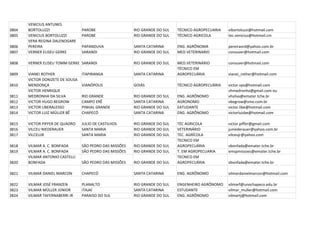 VENICIUS ANTUNES
3804   BORTOLUZZI                 PAROBE                  RIO GRANDE DO SUL   TÉCNICO AGROPECUARIA   vibortoluzzi@hotmail.com
3805   VENICIUS BORTOLUZZI        PAROBE                  RIO GRANDE DO SUL   TÉCNICO AGRICOLA       tec.venicius@hotmail.cm
       VERA REGINA DALENOGARE
3806   PEREIRA                    PAPANDUVA               SANTA CATARINA      ENG. AGRÔNOMA          pereiravrd@yahoo.com.br
3807   VERNER ELISEU GERKE        SARANDI                 RIO GRANDE DO SUL   MED VETERINARIO        consuver@hotmail.com

3808   VERNER ELISEU TOMM GERKE SARANDI                   RIO GRANDE DO SUL   MED.VETERINÁRIO        consuver@hotmail.com
                                                                              TÉCNICO EM
3809   VIANEI ROTHER              ITAPIRANGA              SANTA CATARINA      AGROPECUÁRIA           vianei_rother@hotmail.com
       VICTOR DONIZETE DE SOUSA
3810   MENDONÇA                   VIANÓPOLIS              GOIÁS               TÉCNICO AGROPECUÁRIA   victor.vps@hotmail.com
       VICTOR HENRIQUE                                                                               vhmedronha@gmail.com ou
3811   MEDRONHA DA SILVA          RIO GRANDE              RIO GRANDE DO SUL   ENG. AGRÔNOMO          vhsilva@emater.tche.br
3812   VICTOR HUGO BEGROW         CAMPO ERÊ               SANTA CATARINA      AGRONOMO               vbegrow@smo.com.br
3813   VICTOR LIBERALESSO         PINHAL GRANDE           RIO GRANDE DO SUL   EATUDANTE              victor.libe@hotmail.com
3814   VICTOR LUIZ MÜLLER BÊ      CHAPECÓ                 SANTA CATARINA      ENG. AGRÔNOMO          victorluizbe@hotmail.com

3815   VICTOR PIFFER DE QUADRO    JULIO DE CASTILHOS      RIO GRANDE DO SUL   TÉC AGRICOLA           victor.piffer@gmail.com
3816   VILCEU NIEDERAUER          SANTA MARIA             RIO GRANDE DO SUL   VETERINÁRIO            juniederauer@yahoo.com.br
3817   VILCEUJR                   SANTA MARIA             RIO GRANDE DO SUL   TEC. AGRÍCOLA          vilceujr@yahoo.com
                                                                              TECNICO EM
3818   VILMAR A. C. BONFADA       SÃO PEDRO DAS MISSÕES   RIO GRANDE DO SUL   AGROPECUÁRIA           vbonfada@emater.tche.br
3819   VILMAR A. C. BONFADA       SÃO PEDRO DAS MISSÕES   RIO GRANDE DO SUL   T. EM AGROPECUARIA     emspmissoes@emater.tche.br
       VILMAR ANTONIO CASTELLI                                                TECNICO EM
3820   BONFADA                    SÃO PEDRO DAS MISSÕES   RIO GRANDE DO SUL   AGROPECUÁRIA           vbonfada@emater.tche.br

3821   VILMAR DANIEL MARCON       CHAPECÓ                 SANTA CATARINA      ENG. AGRÔNOMO          vilmardanielmarcon@hotmail.com

3822   VILMAR JOSÉ FRANZEN        PLANALTO                RIO GRANDE DO SUL   ENGENHEIRO AGRÔNOMO    vilmarf@unochapeco.edu.br
3823   VILMAR MÜLLER JÚNIOR       ITAJAÍ                  SANTA CATARINA      ESTUDANTE              vilmar_muller@hotmail.com
3824   VILMAR TAFERNABERRI JR     PARAISO DO SUL          RIO GRANDE DO SUL   ENG. AGRÔNOMO          vilmartj@hotmail.com
 