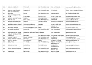 3909   WILLIAM POZZEBOM         CRUZ ALTA              RIO GRANDE DO SUL     ENG. AGRONOMO          rossanacorbellini@hotmail.com

3910   WILLIAM ROBERT MAAS      CANDELÁRIA             RIO GRANDE DO SUL     ESTUDANTE              william_robert_maas@hotmail.com
       WILLIAM RODRIGUES
3911   ANTUNES                  HERVAL                 RIO GRANDE DO SUL     UNIVERSITÁRIO          wr_antunes@hotmail.com
       WILLIAMAR SIQUEIRA DA
3912   SILVA                    COMODORO               MATO GROSSO           TECNICO AGRICOLA       williamarsiqueir@gmail.com
3913   WILLIAN LUCIANO TOMAZI   VIDEIRA                SANTA CATARINA        AGRICULTOR             williantomazi@hotmail.com
3914   WILLIAN LUSA             NOVA PADUA             RIO GRANDE DO SUL     ESTUDANTE              willianlusa@hotmail.com
3915   WILSON DAGMAR MINATI     XANXERÊ                SANTA CATARINA        REPRES.TEC COMERCIAL   wilson.minati@gmail.com

3916   WILSON ROMANO SANCHES    ASSIS CHATEAUBRIAND    PARANÁ                TECNICO AGRICOLA       wilson_romano@hotmail.com
                                                                             TÉCNICO EM
3917   WUELITON MORAES          LUIS EDUARDO MAGALHÃES BAHIA                 AGROPUCUÁRIA           bigumoraes@gmail.com
3918   WYLLIAM POZZEBOM         CRUZ ALTA              RIO GRANDE DO SUL     ENG. AGRONOMO          rossanacorbellini@hotmail.com

3919   YANGSON FANTINI VIEIRA   PRIMAVERA DE RONDOÔNIA RONDÔNIA              ENG. AGRÔNOMO          yangson@gmail.com
       YKESAKY TERSON DANTAS
3920   FERNANDES                MOSSORÓ                RIO GRANDE DO NORTE   ENGENHEIRO AGRÔNOMO    ykesaky@agronomo.eng.br
3921   YOHAN FRITSCHE           CARLOS BARBOSA         RIO GRANDE DO SUL     AGRÔNOMO               yfritsche@gmail.com
3922   ZAMIR CARDOSO SARAIVA    CANGUÇU                RIO GRANDE DO SUL     ESTUDANTE              zamircardoso@yahoo.com.br
3923   ZAQUEU FREITAS           PORTO GRANDE           AMAPÁ                 TEC AGROPECUARIA       zaqueufreitas@bol.com.br
3924   ZECA PIRES               RIO PARDO              RIO GRANDE DO SUL     TÉCNICO EM PECUARIA    zkpires@hotmail.com
                                                                             ACADEMICO DE
3925   ZEQUIEL LUDWIG           GUARACIABA             SANTA CATARINA        AGRONOMIA              zequi_ludwig@hotmail.com
                                                                             ACADEMICO DE
3926   ZILCEU SMIDERLE JUNIOR   SANANDUVA              RIO GRANDE DO SUL     AGRONOMIA              juniorsmiderle@hotmail.com
                                                                             TÉCNICO EM
3927   ZOÉ FRAGA                CACEQUI RS             RIO GRANDE DO SUL     AGROPECUARIA           zfraga@ibest.com.br
 
