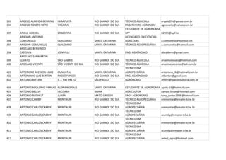393   ANGELO ALMEIDA GEHRING    IBIRAPUITÃ           RIO GRANDE DO SUL   TÉCNICO AGRICOLA         angelo23i@yahoo.com.br
394   ANGELO ROSETO NETO        VACARIA              RIO GRANDE DO SUL   ENGENHEIRO AGRONOM       agrosneto@yahoo.com.br
                                                                         ESTUDANTE DE AGRONOMIA
395   ANIELE GOEDEL             ERNESTINA            RIO GRANDE DO SUL   UPF                      82595@upf.br
      ANILSON ANTONIO                                                    LICENCIADO EM CIÊNCIAS
396   COMUNELLO                 QUILOMBO             SANTA CATARINA      AGRÍCOLAS                a.comunello@hotmail.cm
397   ANILSON COMUNELLO         QUILOMBO             SANTA CATARINA      TÉCNICO AGROPECUÁRIA     a.comunello@hotmail.com
      ANSELMO BENVINDO
398   CADORIN                   JOINVILLE            SANTA CATARINA      ENG. AGRÔNOMO            abcadorin@gmail.com
      ANSELMO SANMARTIN
399   LOVATO                    SÃO GABRIEL          RIO GRANDE DO SUL   TECNICO AGRICOLA         anselmolovato@hotmail.com
400   ANSELMO VICENTE           SÃO VICENTE DO SUL   RIO GRANDE DO SUL   TÉCNICO AGRÍCOLA         anselmo.vicente@bol.com.br
                                                                         TECNICO EM
401   ANTERIONE ALESSON LINKE   CUNHATAI             SANTA CATARINA      AGROPECUÁRIA             anterione_lk@hotmail.com.br
402   ANTONINHO LUIZ BERTON     PASSO FUNDO          RIO GRANDE DO SUL   ENG. AGRÔNOMO            atberton@gmail.com
403   ANTONIO AFFERRI           S. J. RIO PRETO      SÃO PAULO           AGRÔNOMO                 afferri@rpaconsultoria.com.br

404   ANTONIO APOLONIO VARGAS   FLORIANOPOLIS        SANTA CATARINA      ESTUDANTE DE AGRONOMIA   apolo.63@hotmail.com
405   ANTONIO BELLIN            IBICOARA             BAHIA               AGRICULTOR               campo.limpo@hotmail.com
406   ANTONIO BUCHELT           JUARA                MATO GROSSO         ENGº AGRONOMO            tony_carlos1306@hotmail.com
407   ANTONIO CAMBY             MONTAURI             RIO GRANDE DO SUL   TÉCNICO AGROPECUÁRIA     emmontar@emater.tche.br
                                                                         TÉCNICO EM
408   ANTONIO CARLOS CAMBY      MONTAURI             RIO GRANDE DO SUL   AGROPECUÁRIA             emmontar@emater.tche.br
                                                                         TÉCNICO EM
409   ANTONIO CARLOS CAMBY      MONTAURI             RIO GRANDE DO SUL   AGROPECUÁRIA             acamby@emater.tche.br
                                                                         TÉCNICO EM
410   ANTONIO CARLOS CAMBY      MONTAURI             RIO GRANDE DO SUL   AGROPECUÁRIA             emmontar@emater.tche.br
                                                                         TECNICO EM
411   ANTONIO CARLOS CAMBY      MONTAURI             RIO GRANDE DO SUL   AGROPECUÁRIA             acamby@emater.tche.br
                                                                         TÉCNICO EM
412   ANTONIO CARLOS CAMBY      MONTAURI             RIO GRANDE DO SUL   AGROPECUÁRIA             select_agro@hotmail.com
 