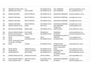 456   ARMANDO PETTINELLI NETO     IJUÍ                 RIO GRANDE DO SUL   ENG. AGRÔNOMO            apettinellineto@yahoo.com.br
457   ARMINDO BARTH NETO          PORTO ALEGRE         RIO GRANDE DO SUL   ENG. AGRÔNOMO            arm_barth@hotmail.com

458   ARNADO JOSÉ BASSO           NOVA PETRÓPOLIS      RIO GRANDE DO SUL   ENGENHEIRO AGRÔNOMO      arnaldo.basso@terra.com.br

459   ARNALDO JOSÉ BASSO          NOVA PETRÓPOLIS      RIO GRANDE DO SUL   ENGENHEIRO AGRÔNOMO      cetanp@emater.thce.br

460   ARNALDO JOSÉ BASSO          NOVA PETRÓPOLIS      RIO GRANDE DO SUL   ENGENHEIRO AGRÔNOMO      cetanp@emater.tche.br

461   ARNALDO JOSÉ BASSO          NOVA PETRÓPOLIS      RIO GRANDE DO SUL   ENGENHEIRO AGRÔNOMO      catanp@emater.tche.br
462   ARNALDO PRADO LEITE JR.     IBIÚNA               SÃO PAULO           ENG. AGRÔNOMO            arnaldopljr@gmail.com
                                                                           TÉCNICO EM
463   ARNI NELSON HOFFMANN        BARRA FUNDA          RIO GRANDE DO SUL   AGROPECUÁRIA             embarraf@emater.tche.br

464   AROLDO FERREIRA CAMPOS      BELO JARDIM          PERNAMBUCO          AGRONOMO                 aroldoufrpe@hotmail.com
465   ARTHUR JOSE DE MATOS        PASSO FUNDO          RIO GRANDE DO SUL   ESTUDANTE                arthurdematos@hotmail.com
      ARTUR GUSTAVO RIBEIRO DE                                             AGRONOMIA(ESTUDANTE 9º
466   SOUSA                       ITABUNA              BAHIA               SEMESTRE)                arturunas@gmail.com
467   ASCAR                       CACHOEIRA DO SUL     RIO GRANDE DO SUL   EXTENSÃO RURAL           emcasul@emater.tche.br
      ASCAR - ASSOCIAÇÃO SULINA
      DE CRÉDITO E EXTENÇÃO
468   RURAL                       TUPANDI              RIO GRANDE DO SUL   EXTENSÃO RURAL           emtpandi@emater.tche.br
                                                                           EMPRESA DE EXTENSÃO
                                                                           RURAL E ASSISTENCIA
469   ASCAR- EMATER               TIRADENTES DO SUL    RIO GRANDE DO SUL   RURAL                    emtirsul@emater.tche.br
470   ASCAR/EMATER                CAPELA DE SANTANA    RIO GRANDE DO SUL   EXTENÇÃO RURAL           emcapela@emater.tche.br
471   ASCAR/EMATER-RS             SANTA MARIA          RIO GRANDE DO SUL   AGRONOMO                 santamaria@emater.tche.br
                                                                           ESTUDANTE (TÉCNICO
472   ASRIANO CARLOS DA SILVA     FAXINAL DOS GUEDES   SANTA CATARINA      AGRICOLA)                adrianoagro89@live.com

473   ASSILO MARTINS CORRÊA JR    SANTA CRUZ DO SUL    RIO GRANDE DO SUL   ENGENHEIRO AGRÔNOMO      assilo@bol.com.br
474   ATELIS OLIVEIRA SOUZA       INHAPIM              MINAS GERAIS        ESTUDANTE                atelisoliveira@gmail.com
 