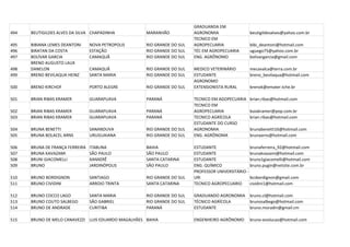 GRADUANDA EM
494   BEUTIGILDES ALVES DA SILVA CHAPADINHA          MARANHÃO            AGRONOMIA                 beutigildesalves@yahoo.com.br
                                                                         TECNICO EM
495   BIBIANA LEMES DEANTONI     NOVA PETROPOLIS     RIO GRANDE DO SUL   AGROPECUARIA              bibi_deantoni@hotmail.com
496   BIRATAN DA COSTA           ESTAÇÃO             RIO GRANDE DO SUL   TÉC EM AGROPECUARIA       uguego75@yahoo.com.br
497   BOLÍVAR GARCIA             CAMAQUÃ             RIO GRANDE DO SUL   ENG. AGRÔNOMO             bolivargarcia@gmail.com
      BRENO AUGUSTO LAUX
498   DANELON                    CAMAQUÃ             RIO GRANDE DO SUL   MEDICO VETERINÁRIO        mecavalca@terra.com.br
499   BRENO BEVILAQUA HEINZ      SANTA MARIA         RIO GRANDE DO SUL   ESTUDANTE                 breno_bevilaqua@hotmail.com
                                                                         AGRONOMO
500   BRENO KIRCHOF              PORTO ALEGRE        RIO GRANDE DO SUL   EXTENSIONISTA RURAL       brenok@emater.tche.br

501   BRIAN RIBAS KRAMER         GUARAPUAVA          PARANÁ              TECNICO EM AGOPECUARIA    brian.ribas@hotmail.com
                                                                         TECNICO EM
502   BRIAN RIBAS KRAMER         GUARAPUAVA          PARANÁ              AGROPECUARIA              buiakramer@pop.com.br
503   BRIAN RIBAS KRAMER         GUARAPUAVA          PARANÁ              TECNICO AGRÍCOLA          brian.ribas@hotmail.com
                                                                         ESTUDANTE DO CURSO
504   BRUNA BENETTI              SANANDUVA           RIO GRANDE DO SUL   AGRONOMIA                 brunabenetti16@hotmail.com
505   BRUNA BOLACEL ARNS         URUGUAIANA          RIO GRANDE DO SUL   ENG. AGRÔNOMA             brunaarns@hotmail.com

506   BRUNA DE FRANÇA FERREIRA   ITABUNA             BAHIA               ESTUDANTE                 brunaferreira_92@hotmail.com
507   BRUNA KAVAZAMI             SÃO PAULO           SÃO PAULO           ESTUDANTE                 brunakvazami@hotmail.com
508   BRUNI GIACOMELLI           XANXERÊ             SANTA CATARINA      ESTUDANTE                 bruno1giacomelli@hotmail.com
509   BRUNO                      JARDINÓPOLIS        SÃO PAULO           ENG. QUÍMICO              bruno.pugin@netsite.com.br
                                                                         PROFESSOR UNIVERSITÁRIO -
510   BRUNO BORDIGNON            SANTIAGO            RIO GRANDE DO SUL   URI                       bcsbordignon@gmail.com
511   BRUNO CIVIDINI             ARROIO TRINTA       SANTA CATARINA      TECNICO AGROPECUARIO      cividini1@hotmail.com

512   BRUNO COCCO LAGO           SANTA MARIA         RIO GRANDE DO SUL   GRADUANDO AGRONOMIA       bruno.cl@hotmail.com
513   BRUNO COUTO SALBEGO        SÃO GABRIEL         RIO GRANDE DO SUL   TÉCNICO AGRÍCOLA          brunosalbego@hotmail.com
514   BRUNO DE ANDRADE           CURITIBA            PARANÁ              ESTUDANTE                 bruno.moradin@gmail.cm

515   BRUNO DE MELO CANAVEZZI LUIS EDUARDO MAGALHÃES BAHIA               ENGENHEIRO AGRÔNOMO       bruno-evolucao@hotmail.com
 