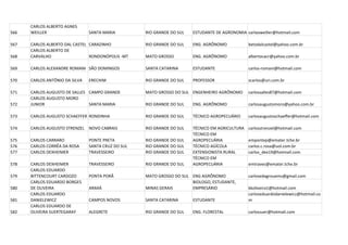 CARLOS ALBERTO AGNES
566   WEILLER                   SANTA MARIA         RIO GRANDE DO SUL   ESTUDANTE DE AGRONOMIA carlaoweiller@hotmail.com

567   CARLOS ALBERTO DAL CASTEL CARAZINHO           RIO GRANDE DO SUL   ENG. AGRÔNOMO            betodalcastel@yahoo.com.br
      CARLOS ALBERTO DE
568   CARVALHO                  RONDONÓPOLIS -MT    MATO GROSSO         ENG. AGRÔNOMO            albertocacr@yahoo.com.br

569   CARLOS ALEXANDRE ROMANI SÃO DOMINGOS          SANTA CATARINA      ESTUDANTE                carlos-romani@hotmail.com

570   CARLOS ANTÔNIO DA SILVA   ERECHIM             RIO GRANDE DO SUL   PROFESSOR                scarlos@uri.com.br

571   CARLOS AUGUSTO DE SALLES CAMPO GRANDE         MATO GROSSO DO SUL ENGENHEIRO AGRÔNOMO       carlossalles87@hotmail.com
      CARLOS AUGUSTO MORO
572   JUNIOR                   SANTA MARIA          RIO GRANDE DO SUL   ENG. AGRÔNOMO            carlosaugustomoro@yahoo.com.br

573   CARLOS AUGUSTO SCHAEFFER RONDINHA             RIO GRANDE DO SUL   TÉCNICO AGROPECUÁRIO     carlosaugustoschaeffer@hotmail.com

574   CARLOS AUGUSTO STRENZEL   NOVO CABRAIS        RIO GRANDE DO SUL   TÉCNICO EM AGRICULTURA   carlosstrenzel@hotmail.com
                                                                        TÉCNICO EM
575   CARLOS CARRARO            PONTE PRETA         RIO GRANDE DO SUL   AGROPECUÁRIA             empontep@emater.tche.br
576   CARLOS CORRÊA DA ROSA     SANTA CRUZ DO SUL   RIO GRANDE DO SUL   TÉCNICO AGÍCOLA          carlos.c.rosa@uol.com.br
577   CARLOS DEXHEIMER          TRAVESSEIRO         RIO GRANDE DO SUL   EXTENSIONISTA RURAL      carlos_dex19@hotmail.com
                                                                        TÉCNICO EM
578   CARLOS DEXHEIMER          TRAVESSEIRO         RIO GRANDE DO SUL   AGROPECUÁRIA             emtraves@emater.tche.br
      CARLOS EDUARDO
579   BITTENCOURT CARDOZO       PONTA PORÃ          MATO GROSSO DO SUL ENG AGRÔNOMO              carlosedagrouems@gmail.com
      CARLOS EDUARDO BORGES                                            BIOLOGO, ESTUDANTE,
580   DE OLIVEIRA               ARAXÁ               MINAS GERAIS       EMPRESÁRIO                kkoliveira1@hotmail.com
      CARLOS EDUARDO                                                                             carloseduardodanielewicz@hotmail.co
581   DANIELEWICZ               CAMPOS NOVOS        SANTA CATARINA      ESTUDANTE                m
      CARLOS EDUARDO DE
582   OLIVEIRA SUERTEGARAY      ALEGRETE            RIO GRANDE DO SUL   ENG. FLORESTAL           carlossuer@hotmail.com
 