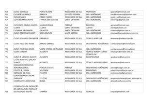 764   CLESIO GIANELLO            PORTO ALEGRE            RIO GRANDE DO SUL   PROFESSOR              cgianello@hotmail.com
765   CLEUBER LOURENÇO           BRASILIA                DISTRITO FEDERAL    ENG. AGRÔNOMO          cleuberlourenco@hotmail.com
766   CLEUSA RASCH               PASSO FUNDO             RIO GRANDE DO SUL   ENG. AGRONOMA          raschi_sc@hotmail.com
767   CLEVERSOM REGINATO         FAXINAL DOS GUEDES      SANTA CATARINA      ENG. AGRÔNOMO          cleverregi@gmail.com

768   CLEVERSON CALDAS JUNCOS    MANGUEIRINHA            PARANÁ              AGRICOLA               agrisolo@hotmail.com
769   CLIENTE                    CLIENTE                 SANTA CATARINA      CLIENTE                cliente@cliente.cm
770   CLOVANIR VALDAMERI         PALMITOS                SANTA CATARINA      ENG. AGRÔNOMO          clovanir@yahoo.com.br
771   CLOVIS ANDRE GERHARDT      NOVA MUTUM              MATO GROSSO         ENG. AGRÔNOMO          clovisag@campolimponm.com.br

772   CLOVIS EDUARDO DRIEMEIER GARIBALDI                 RIO GRANDE DO SUL   TÉCNICO AGRÍCOLA       driemeier@redesul.com.br

773   CLOVIS FEIJÓ DAS NEVES     ARROIO GRANDE           RIO GRANDE DO SUL   ENGENHEIRO AGRÕNOMO    cambaraneves@hotmail.com

774   CLÓVIS FEIJÓ DAS NEVES     SANTA VITÓRIA DO PALMAR RIO GRANDE DO SUL   ENG. AGRÔNOMO          cambaraneves@hotmail.com
775   CLOVIS LENCINA             ALEGRETE                RIO GRANDE DO SUL   TÉCNICO AGROPECUÁRIO   emalegre@emater.tche.br
                                                                             TÉCNICO EM
776   CLÓVIS R. LENCINA DUARTE   ALEGRETE                RIO GRANDE DO SUL   AGROPECUÁRIA           apicduarte@bol.com.br
      CLÓVIS ROBERTO LENCINA
777   DUARTE                     ALEGRETE                RIO GRANDE DO SUL   TÉCNICO AGROPECUÁRIO   apicduarte@bol.com.br
      COAGRO COOPERATIVA
778   AGROINDUSTRIAL             PÉROLA D´OESTE          PARANÁ              ENGENHEIRO AGRÔNOMO    perola@coagro.com.br
779   COLETTI & FIORINI          SOLEDADE                RIO GRANDE DO SUL   AGRONOMO               coletti.fiorini@terra.com.br
780   CONRADO DE ÁVILA           PELOTAS                 RIO GRANDE DO SUL   ENG. AGRÔNOMO          conradoavila@gmail.com
      CONVÊNIO FAPEG INCRA
781   EMBRAPA                    PELOTAS                 RIO GRANDE DO SUL   ENGENHEIRO AGRÔNOMO    projeto.confiesec@cpact.embrapa.br
782   COOPERATIVA COOFIUME       IBIAÇÁ                  RIO GRANDE DO SUL   ENG. AGRÔNOMO          detec@coofiume.com.br

      COOPERATIVA DE PRODUÇÃO
      DA AGRICULTURA FAMILIAR
783   DE SARANDI E REGIÃO     SARANDI                    RIO GRANDE DO SUL   TECNICOS               coopafs@hotmail.com
 