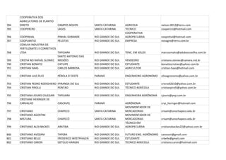COOPERATIVA DOS
      AGRICULTORES DE PLANTIO
784   DIRETO                      CAMPOS NOVOS           SANTA CATARINA      AGRICOLA               nelson.0012@terra.com
785   COOPERCRO                   LAGES                  SANTA CATARINA      TECNICO                coopercro@hotmail.com
                                                                             COOPERATIVA
786   COOPINHAL                  PINHAL GHRANDE          RIO GRANDE DO SUL   AGROPECUÁRIA           coopinhal@hotmail.com
787   COOPLANTIO                 PELOTAS                 RIO GRANDE DO SUL   EMPRESA                novagre@terra.com.br
      COXILHA INDUSTRIA DE
      FERTILIZANTES E CORRETIVOS
788   LTDA                       TAPEJARA                RIO GRANDE DO SUL   TENC. EM SOLOS         marcosmaito@aduboscoxilha.com.br
                                 SANTO ANTONIO DAS
789   CRISTIA NO RAFAEL SLONIEC MISSÕES                  RIO GRANDE DO SUL   VENDEDRO               cristiano.sloniec@camera.ind.br
790   CRISTIAN BONATO            CATUIPE                 RIO GRANDE DO SUL   ESTUDANTE              bonattocristian@yahoo.com.br
791   CRISTIAN HAAS              CARLOS BARBOSA          RIO GRANDE DO SUL   AGRICULTOR             cristian.haas@hotmail.com

792   CRISTIAN LUIZ ZILIO         PÉROLA D´OESTE         PARANÁ              ENGENHEIRO AGRONOMO    zilioagronomo@yahoo.com.br

793   CRISTIAN PEDRO RODIGHIERO IPIRANGA DO SUL          RIO GRANDE DO SUL   ESTUDANTE              crisrodi2010@yahoo.com.br
794   CRISTIAN PIROLLI          PONTAO                   RIO GRANDE DO SUL   TÉCNICO AGRÍCOLA       cristianpirolli@yahoo.com.br

795   CRISTIANA JOURIS CALEGARI   TAPEJARA               RIO GRANDE DO SUL   ENGENHEIRA AGRÔNOMA    cjouris@pop.com.br
      CRISTIANE HERINGER DE
796   CARVALHO                    CASCAVEL               PARANÁ              AGRÔNOMA               crys_heringer@hotmail.com
                                                                             MOVIMENTADOR DE
797   CRISTIANO                   CHAPECO                SANTA CATARINA      MERCADORIAS            crisam@unochapeco.edu.br
      CRISTIANO AGOSTINI                                                     MOVIMENTADOR DE
798   MISTURA                     CHAPECÓ                SANTA CATARINA      MERCADORIAS            crisam@unochapeco.edu.br
                                                                             TÉCNICO EM
799   CRISTIANO ALEX BACKES       ARATIBA                RIO GRANDE DO SUL   AGROPECUÁRIA           cristianobackes22@yahoo.com.br

800   CRISTIANO AVOZANI           TAPERA                 RIO GRANDE DO SUL   FUTURO ENG. AGRÔNOMO   cavozani@gmail.com
801   CRISTIANO BELLÉ             FREDERICO WESTPHALEN   RIO GRANDE DO SUL   ESTUDANTE              crbelle@gmail.com
802   CRISTIANO CARON             GETÚLIO VARGAS         RIO GRANDE DO SUL   TECNICO AGRICOLA       cristiano.caron@hotmail.com
 