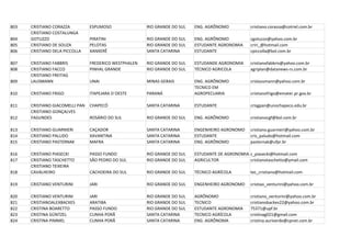 803   CRISTIANO CORAZZA          ESPUMOSO               RIO GRANDE DO SUL   ENG. AGRÔNOMO            cristiano.corazza@cotriel.com.br
      CRISTIANO COSTALUNGA
804   GOTUZZO                    PIRATINI               RIO GRANDE DO SUL   ENG. AGRÔNOMO            cgotuzzo@yahoo.com.br
805   CRISTIANO DE SOUZA         PELOTAS                RIO GRANDE DO SUL   ESTUDANTE AGRONOMIA      criri_@hotmail.com
806   CRISTIANO DELA PICCOLLA    XANXERÊ                SANTA CATARINA      ESTUDANTE                cpiccolla@bol.com.br

807   CRISTIANO FABBRIS          FREDERICO WESTPHALEN   RIO GRANDE DO SUL   ESTUDANDE AGRONOMIA      cristianofabbris@yahoo.com.br
808   CRISTIANO FACCO            PINHAL GRANDE          RIO GRANDE DO SUL   TÉCNICO AGRICOLA         agriplan@datanews-rs.com.br
      CRISTIANO FREITAG
809   LAUSMANN                   UNAI                   MINAS GERAIS        ENG. AGRÔNOMO            crislausmann@yahoo.com.br
                                                                            TECNICO EM
810   CRISTIANO FRIGO            ITAPEJARA D´OESTE      PARANÁ              AGROPECUARIA             cristianofrigo@emater.pr.gov.br

811   CRISTIANO GIACOMELLI PAN   CHAPECÓ                SANTA CATARINA      ESTUDANTE                crisgpan@unochapeco.edu.br
      CRISTIANO GONÇALVES
812   FAGUNDES                   ROSÁRIO DO SUL         RIO GRANDE DO SUL   ENG. AGRÔNOMO            cristianocgf@bol.com.br

813   CRISTIANO GUARNIERI        CAÇADOR                SANTA CATARINA      ENGENHEIRO AGRONOMO      cristiano.guarnieri@yahoo.com.br
814   CRISTIANO PALUDO           XAVANTINA              SANTA CATARINA      ESTUDANTE                cris_paludo@hotmail.com
815   CRISTIANO PASTERNAK        MAFRA                  SANTA CATARINA      ENG. AGRÔNOMO            pasternak@ufpr.br

816   CRISTIANO PIASECKI         PASSO FUNDO            RIO GRANDE DO SUL   ESTUDANTE DE AGRONOMIA c_piasecki@hotmail.com
817   CRISTIANO TASCHETTO        SÃO PEDRO DO SUL       RIO GRANDE DO SUL   AGRICULTOR             cristianotaschetto@ymail.com
      CRISTIANO TEIXEIRA
818   CAVALHEIRO                 CACHOEIRA DO SUL       RIO GRANDE DO SUL   TÉCNICO AGRÍCOLA         tec_cristiano@hotmail.com

819   CRISTIANO VENTURINI        JARI                   RIO GRANDE DO SUL   ENGENHEIRO AGRONOMO      cristiao_venturini@yahoo.com.br

820   CRISTIANO VENTURINI        JARI                   RIO GRANDE DO SUL   AGRÔNOMO                 cristiano_venturini@yahoo.com.br
821   CRISTIANOALEXBACKES        ARATIBA                RIO GRANDE DO SUL   TECNICO                  cristianobackes22@yahoo.com.br
822   CRISTINA BOARETTO          PASSO FUNDO            RIO GRANDE DO SUL   ESTUDANTE AGRONOMIA      75371@upf.br
823   CRISTINA GÜNTZEL           CUNHA PORÃ             SANTA CATARINA      TECNICO AGRÍCOLA         cristinag021@gmail.com
824   CRISTINA PIMMEL            CUNHA PORÃ             SANTA CATARINA      ENG. AGRÔNOMA            cristina.auriverde@cpnet.com.br
 