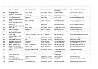 954   DEJANIR NICOLODI          SÃO MIGUEL DO OESTE     SANTA CATARINA      ENGENHEIRO AGRÔNOMO    dejanirnicolodi@yahoo.com.br
                                                                            TÉCNICO EM
955   DEJANIR PISSININ          SANTA MARIA             RIO GRANDE DO SUL   AGROPECUÁRIA           dpissinin@smail.ufsm.br
      DELADIER FIGUEIREDO DA
956   SILVA                     CAMAQUÃ                 RIO GRANDE DO SUL   TÉCNICO AGRICOLA       deladierfs@gmail.com
957   DELCIMAR EVARISTO         MANAUS                  AMAZONAS            AGRICULTOR             del.evaristo@hotmail.com
      DELCIO LUIZ CASTAGNARO
958   FILHO                     PONTE SERRADA           SANTA CATARINA      TÉCNICO AGRÍCOLA       castagnaro_sc@hotmail.com
      DELMA TEREZINHA RISTOF
959   FONTANESI                 APIAI                   SÃO PAULO           ENG. AGRÔNOMA          delmaristof@hotmail.com
      DELOIR HENRIQUE SAMPAIO
960   DE SOUZA                  SANTA MARIA             RIO GRANDE DO SUL   TÉCNICO AGRICOLA       sampadh@hotmail.com
961   DEMETRIO CUNHA            SOMBRIO                 SANTA CATARINA      ENG. AGRÔNOMO          dscunha@hotmail.com
962   DENILSON DE OLIVEIRA      TURVO                   SANTA CATARINA      TECNICO AGROPECUARIA   denilson@coopersulca.com.br
      DENILSON DE OLIVEIRA
963   GUILHERME                 CAMPOS DOS GOYTACAZES   RIO DE JANEIRO      ENG. AGRÔNOMO          doliveiraguilherme@yahoo.com.br
      DENILSON DO AMARAL
964   CORRÊA                    SÃO SEPÉ                RIO GRANDE DO SUL   ZOOTECNISTA            denilson.correa@hotmail.com
965   DENILSON RENATO GOI       JÓIA                    RIO GRANDE DO SUL   ENG. AGRÔNOMO          drgoi@terra.com.br
966   DENIS MARTINS COSTA       PARACATU                MINAS GERAIS        TÉCNICO AGRÍCOLA       denis.agrotrajano@uol.com.br
967   DENIS PAQUIER BINHA       CHAPECÓ                 SANTA CATARINA      ENG. AGRÔNOMO          denisbinha@yahoo.com.br
968   DENIZE FRANDOLOSO         SANTA CRUZ DO SUL       RIO GRANDE DO SUL   ENG. AGRÔNOMA          denizefran@brturbo.com.br
969   DÊNNYS ALLAN CARLETI      ÁGUAS FRIAS             SANTA CATARINA      ENG. AGRÔNOMO          dennyscarleti@hotmail.com
      DERCILIO JUNIOR ALMEIDA
970   NUNES                     SANTANA DA BOA VISTA    RIO GRANDE DO SUL   TÉCNICO AGRÍCOLA       junior@cotrisul.com.br
                                                                            TÉCNICO EM
971   DHIONATHA GARCIA          SANTA BÁRBARA DO SUL    RIO GRANDE DO SUL   AGROPECUÁRIA           garcia.dg@hotmail.com
      DIACIR FRANCUSCO                                                      TÉCNICO EM
972   CICHELERO                 TAQUARUÇU DO SUL        RIO GRANDE DO SUL   AGROPECUÁRIO           cdiacir@yahoo.com
973   DIANA BOURSCHEID          IBIRUBÁ                 RIO GRANDE DO SUL   ESTUDANTE              dianabourscheid@hotmail.com
      DIANA FERREIRA DE SOUZA
974   MADEIRA                   CAÇAPAVA DO SUL         RIO GRANDE DO SUL   ENG. AGRÔNOMA          dianamadeira@farrapo.com.br
 
