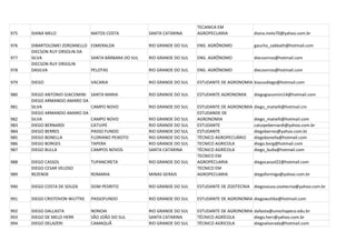 TECANICA EM
975   DIANA MELO                MATOS COSTA          SANTA CATARINA      AGROPECUARIA             diana.melo70@yahoo.com.br

976   DIBARTOLOMEI ZORZANELLO ESMERALDA              RIO GRANDE DO SUL   ENG. AGRÔNOMO            gaucho_sabbath@hotmail.com
      DIECSON RUY ORSOLIN DA
977   SILVA                   SANTA BÁRBARA DO SUL   RIO GRANDE DO SUL   ENG. AGRÔNOMO            diecsonros@hotmail.com
      DIECSON RUY ORSOLIN
978   DASILVA                 PELOTAS                RIO GRANDE DO SUL   ENG. AGRÔNOMO            diecsonros@hotmail.com

979   DIEGO                     VACARIA              RIO GRANDE DO SUL   ESTUDANTE DE AGRONOMIA biazusdiego@hotmail.com

980   DIEGO ANTONIO GIACOMINI   SANTA MARIA          RIO GRANDE DO SUL   ESTUDANTE AGRONOMIA      diegogiacomini14@hotmail.com
      DIEGO ARMANDO AMARO DA
981   SILVA                     CAMPO NOVO           RIO GRANDE DO SUL   ESTUDANTE DE AGRONOMIA   diego_matielli@hotmail.cm
      DIEGO ARMANDO AMARO DA                                             ESTUDANDE DE
982   SILVA                     CAMPO NOVO           RIO GRANDE DO SUL   AGRONOMIA                diego_matielli@hotmail.com
983   DIEGO BERNARDI            CATUIPE              RIO GRANDE DO SUL   ESTUDANTE                catuipebernardi@yahoo.com.br
984   DIEGO BERRES              PASSO FUNDO          RIO GRANDE DO SUL   ESTUDANTE                diegoberres@yahoo.com.br
985   DIEGO BONELLA             FLORIANO PEIXOTO     RIO GRANDE DO SUL   TÉCNICO AGROPECUÁRIO     diegobonella@hotmail.com
986   DIEGO BORGES              TAPERA               RIO GRANDE DO SUL   TECNICO AGRICOLA         diego.borg@hotmail.com
987   DIEGO BULLA               CAMPOS NOVOS         SANTA CATARINA      TÉCNICO AGRÍCOLA         diego_bulla@hotmail.com
                                                                         TECNICO EM
988   DIEGO CASSOL              TUPANCIRETA          RIO GRANDE DO SUL   AGROPÉCUARIA             diegocassol22@hotmail.com
      DIEGO CESAR VELOSO                                                 TECNICO EM
989   REZENDE                   ROMARIA              MINAS GERAIS        AGROPECUARIA             diegoformiga@yahoo.com.br

990   DIEGO COSTA DE SOUZA      DOM PEDRITO          RIO GRANDE DO SUL   ESTUDANTE DE ZOOTECNIA diegosouza.zootecnia@yahoo.com.br

991   DIEGO CRISTOVON WUTTKE    PASSOFUNDO           RIO GRANDE DO SUL   ESTUDANTE DE AGRONOMIA diegowuttke@hotmail.com

992   DIEGO DALLASTA            NONOAI               RIO GRANDE DO SUL   ESTUDANTE DE AGRONOMIA dallasta@unochapeco.edu.br
993   DIEGO DE MELO HERR        SÃO JOÃO DO SUL      SANTA CATARINA      TÉCNICO AGRÍCOLA       diego.herr@yahoo.com.br
994   DIEGO DELAZERI            CAMAQUÃ              RIO GRANDE DO SUL   TÉCNICO AGRICOLA       diegoalvorada@hotmail.com
 