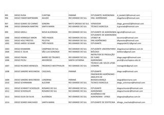 995    DIEGO DUDA                CURITIBA               PARANÁ              ESTUDANTE/ AGRONOMIA       d_duda612@hotmail.com
996    DIEGO FANOR BARTMANN      AGUDO                  RIO GRANDE DO SUL   ENG. AGRÔNOMO              diegofanor@hotmail.com

997    DIEGO GOMES DO CARMO      SONORA                 MATO GROSSO DO SUL VENDEDOR                    diego_gomes02@hotmail.com
998    DIEGO GRANADA MARTINS     SANTA MARIA            RIO GRANDE DO SUL  TÉCNICO AGRICOLA            d.granada@hotmail.com

999    DIEGO GROLLI              NOVA ALVORADA          RIO GRANDE DO SUL   ESTUDANTE DE AGRONOMIA dgrolli@hotmail.com
                                                                            ESTUDANTE DE AGRONOMIA-
1000   DIEGO HENRIQUE SIMON      TRÊS PASSOS            RIO GRANDE DO SUL   UFSM/F.W.               tecsimon@hotmail.com
1001   DIEGO HOLZ PRESTES        PELOTAS                RIO GRANDE DO SUL   ENG AGRÔNOMO            dhprestes@hotmail.com
1002   DIEGO JARDEL SCHAAB       TRÊS PASSOS            RIO GRANDE DO SUL   ESTUDANTE               diegojardel311@gmail.com

1003   DIEGO KISSMANN            CAMPINAS DO SUL        RIO GRANDE DO SUL   ESTUDANTE UNIVERSITARIO    diegokissmann@ibest.com.br
1004   DIEGO O. SILVA            SÃO LUIZ GONZAGA       RIO GRANDE DO SUL   BIÓLOGO                    dsilbiors@gmail.com
                                                                            INSTRUTOR DE PRODUÇÃO
1005   DIEGO PAGINI              BARÃO DO TRIUNFO       RIO GRANDE DO SUL   DE FUMO                    diego-pagini@hotmail.com
1006   DIEGO PICOLI              ARVOREDO               SANTA CATARINA      AGRONOMO                   picoli@unochapeco.edu.br
                                                                            TÉCNICO LAB. SOLOS UFSM-
1007   DIEGO RICARDO MENEGOL     FREDERICO WESTPHALEN   RIO GRANDE DO SUL   CESNORS                    menegoldr@gmail.com

1008   DIEGO SANDRO WISCHNESKI   CASCAVEL               PARANÁ              ESTUDANTE             diego.sw@hotmail.com
                                                                            ENGENHEIRO AGRÔNOMO -
                                                                            ANALISTA DE
1009   DIEGO SANDRO WISCHNESKI   LONDRINA               PARANÁ              BIOSSEGURANÇA         diego@donmario.com
1010   DIEGO SCHIRMANN           ALECRIM                RIO GRANDE DO SUL   TECNICO AGRICOLA      diego_schirmann@hotmail.com

1011   DIEGO SCHMIDT SCHOSSLER   ROSARIO DO SUL         RIO GRANDE DO SUL   ESTUDANTE                  diegoschossler@hotmail.com
1012   DIEGO SCHOSSLER           ROSARIO DO SUL         RIO GRANDE DO SUL   AGRONOMO                   diegoschossler@hotmail.com
                                                                            ACADÊMICO EM
1013   DIEGO SILVA DA SILVA      ALVORADA               RIO GRANDE DO SUL   AGRONOMIA - UFRGS          diegosylva@yahoo.com.br

1014   DIEGO SOARES MACHADO      SANTA MARIA            RIO GRANDE DO SUL   ESTUDANTE DE ZOOTECNIA dhiego_machado@hotmail.com
 