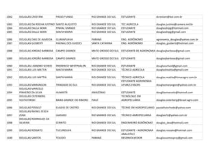 1082   DOUGLAS CRESTANI          PASSO FUNDO               RIO GRANDE DO SUL   ESTUDANTE               dcrestani@bol.com.br

1083   DOUGLAS DA ROCHA JUSTINO SANTO AUGUSTO              RIO GRANDE DO SUL   TEC.AGRICOLA            douglas.justino@camera.ind.br
1084   DOUGLAS DALLA NORA       PINHAL GRANDE              RIO GRANDE DO SUL   ESTUDANTE               douglasdnpg@hotmail.com
1085   DOUGLAS DALLA NORA       SANTA MARIA                RIO GRANDE DO SUL   ESTUDANTE               douglasdnpg@gmail.com

1086   DOUGLAS DIAS DE ALMEIDA   GUARAPUAVA                PARANÁ              ENG. AGRÔNOMO           agronomia_douglas@yahoo.com.br
1087   DOUGLAS GUSBERTI          FAXINAL DOS GUEDES        SANTA CATARINA      ENG. AGRÔNOMO           douglas_gusberti@hotmail.com

1088   DOUGLAS JORDAO BARBOSA    CAMPO GRANDE              MATO GROSSO DO SUL ESTUDANTE DE AGRONOMIA douglasjbarbosa@gmail.com

1089   DOUGLAS JORDÃO BARBOSA    CAMPO GRANDE              MATO GROSSO DO SUL ESTUDANTE                douglasjbarbosa@gmail.com

1090   DOUGLAS LEANDRO SCHEID    FREDERICO WESTPHALEN      RIO GRANDE DO SUL   ESTUDANTE               douglasscheid@gmail.com
1091   DOUGLAS LUIS MATTIA       SANTA MARIA               RIO GRANDE DO SUL   TÉCNICO AGRÍCOLA        douglaslmattia@gmail.com

1092   DOUGLAS LUIS MATTIA       SANTA MARIA               RIO GRANDE DO SUL   TÉCNICO AGRICOLA        douglas.mattia@timacagro.com.br
                                                                               ESTUDANTE AGRONOMIA
1093   DOUGLAS MARANGON          TRINDADE DO SUL           RIO GRANDE DO SUL   UFSM/CESNORS            douglasmarangon@yahoo.com.br
       DOUGLAS MARCELO
1094   PINHEIRO DA SILVA         HUMAITÁ                   AMAZONAS            ESTUDANTE               dougllasmarcelo@hotmail.com
       DOUGLAS OSTERBERG                                                       TECNÓLOGO EM
1095   VOJTICHWSKI               BAIXA GRANDE DO RIBEIRO   PIAUÍ               AGROPECUÁRIA            douglas.osterberg@brasil-agro.com

1096   DOUGLAS POSSELT           EUGEIO DE CASTRO          RIO GRANDE DO SUL   TÈCNIO EM AGROPECUARIO paulathaisrhode@yahoo.com
       DOUGLAS RAFAEL FESCH
1097   ZÜGE                      LAJEADO                   RIO GRANDE DO SUL   TÉCNICO AGROPECUÁRIA    douglasrfz@yahoo.com.br
       DOUGLAS RODRIGUES DA
1098   SILVEIRA                  CERRITO                   RIO GRANDE DO SUL   ENGENHEIRO AGRÔNOMO     douglas_dea@hotmail.com

1099   DOUGLAS ROSSATO           TUCUNDUVA                 RIO GRANDE DO SUL   ESTUDANTE - AGRONOMIA   douglas.rossato@hotmail.com
                                                                               ANALISTA E
1100   DOUGLAS SANTOS            TOLEDO                    PARANÁ              DESENVOLVEDOR           douglassantosprzy@gmail.com
 