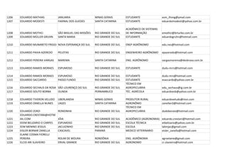 1206   EDUARDO MATHIAS           JANUARIA                 MINAS GERAIS        ESTUDANTE               esm_ifnmg@ymail.com
1207   EDUARDO MODESTI           FAXINAL DOS GUEDES       SANTA CATARINA      ESTUDANTE               eduardomodesti@yahoo.com.br

                                                                              ACADÊMICO DE SISTEMAS
1208   EDUARDO MOTHCI            SÃO MIGUEL DAS MISSÕES   RIO GRANDE DO SUL   DE INFORMAÇÃO           emothci@brturbo.com.br
1209   EDUARDO MÜLLER GRUHN      SANTA MARIA              RIO GRANDE DO SUL   ESTUDANTE               eduardogruhn@hotmail.com

1210   EDUARDO MUNARETO FRIGGI NOVA ESPERANÇA DO SUL      RIO GRANDE DO SUL   ENGº AGRÔNOMO           edu.nes@hotmail.com

1211   EDUARDO PAIVA AZEREDO     PELOTAS                  RIO GRANDE DO SUL   ENGENHEIRO AGRÔNOMO     epazeredo@hotmail.com

1212   EDUARDO PEREIRA VARGAS    MAREMA                   SANTA CATARINA      ENG. AGRÔNOMO           vargasmarema@desbrava.com.br

1213   EDUARDO RAMOS MORAES      ESPUMOSO                 RIO GRANDE DO SUL   ESTUDANTE               dudu-mrrs@hotmail.com

1214   EDUARDO RAMOS MORAES      ESPUMOSO                 RIO GRANDE DO SUL   ESTUDANTE               dudu-mrs@hotmail.com
1215   EDUARDO SACCARDO          PASSO FUNDO              RIO GRANDE DO SUL   ESTUDANTE               esaccardo@yahoo.com.br
                                                                              TÉCNICO EM
1216   EDUARDO SECHAUS DA ROSA SÃO LOURENÇO DO SUL        RIO GRANDE DO SUL   AGROPECUÁRIA            edu_sechaus@ig.com.br
1217   EDUARDO SOUTO BORBA     OLINDA                     PERNAMBUCO          TÉC. AGRÍCOLA           eduardoesb@yahoo.com.br

1218   EDUARDO TIVERON VELUDO    UBERLANDIA               MINAS GERAIS        PRODUTOR RURAL          eduardoveludo@msn.com
1219   EDUARDO ZANELLA NUNES     LAGES                    SANTA CATARINA      AGRONÔMO                zanellan3@hotmail.com
                                                                              TÉCNICO EM
1220   EDUARDO ZORZI             RONDINHA                 RIO GRANDE DO SUL   AGROPECUÁRIA            dudoboraio@hotmail.com
       EDUARDO.CRESTANI@HOTM
1221   AIL.COM                   JÓIA                     RIO GRANDE DO SUL   ACADÊMICO (AGRONOMIA)   eduardo.crestani@hotmail.com
1222   EEEM BELIZARIO O CARPES   ESPUMOSO                 RIO GRANDE DO SUL   ESCOLA TÉCNICA          etbelizario@yahoo.com.br
1223   EEM MENINO JESSUS         JACUIZINHO               RIO GRANDE DO SUL   ESCOLA                  labinjac@gmail.com
1224   EISLER BERNAR ZANELLA     CASCAVEL                 PARANÁ              MEDICO VETERINARIO      eisler_zanella@hotmail.com
       ELAINE COSMA FIORELLI
1225   PEREIRA                   ROLIM DE MOURA           RONDÔNIA            ENG. AGRÔNOMA           agroelaine@gmail.com
1226   ELCIO ARI SLAVIEIRO       ERVAL GRANDE             RIO GRANDE DO SUL   AGRONOMO                cr.slavieiro@hotmail.com
 