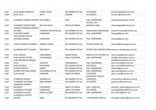 1227   ÉLCIO BILIBIO BONFADA     CERRO LARGO            RIO GRANDE DO SUL   ESTUDANTE                 elciobonfada@hotmail.com
1228   ELCIO KUTZ                IRATI                  PARANÁ              ESTUDANTE                 elciokutz@hotmail.com

1229   ELEANDRO CANDIDO DAPONT RIO BRANCO               ACRE                ENG. AGRÔNOMO             candidodapont@uol.com.br
                                                                            TECNICO EM
1230   ELEANDRO MARCOS GAIO      RIO DAS ANTAS          SANTA CATARINA      AGROPECUARIA              eleandrogaio@hotmail.com
       ELEMAR FERNANDO ZANATTA
1231   DA ROSA                   FREDERICO WESTPHALEN   RIO GRANDE DO SUL   ENGENHEIRO AGRONOMO       elemarfernando@hotmail.com
1232   ELEN PIERI SANDRI         CARAZINHO              RIO GRANDE DO SUL   ENG. AGRONOMA             elenpqs@gmail.com
       ELEN REGINA PIERI DE
1233   QUADROS SANDRI            CARAZINHO              RIO GRANDE DO SUL   ENG. AGRÔNOMA             elenpqs@gmail.com

1234   ELENICE SOARES SALDANHA   MANOEL VIANA           RIO GRANDE DO SUL   TÉCNICO AGRÍCOLA          elenice@planatecgeo.com.br

1235   ELEONARA WITTE PEREIRA    SÃO BORJA              RIO GRANDE DO SUL   TÉCNICA EM AGROPECUÁRIA eleonara.witte@yahoo.com.br

1236   ELIAS ARAUJO              UBERLÂNDIA             MINAS GERAIS        ANALISTA DE SISTEMAS/TA. elias.araujo@yahoo.com.br
1237   ELIAS MIGUEL TITTON       CURITIBANOS            SANTA CATARINA      ENG. AGRÔNOMO            elias@copercampos.com.br
       ELIAS MOURA DE MORAES                                                                         elias@institutobrasil.com ou
1238   SILVA                     GRAVATÁ                PERNAMBUCO          ENG. AGRÔNOMO            elias.moura@hotmail.com
1239   ELIAS ZUCHELLI            ESPUMOSO               RIO GRANDE DO SUL   ESTUDANTE                elias-zuchelli@hotmail.com
1240   ELIAZER KOSCIUK           SEBERI                 RIO GRANDE DO SUL   ENG. AGRÔNOMO            eliazerk@gmail.com
1241   ELIÉZER CRISTIANO MAASS   CACHOEIRA DO SUL       RIO GRANDE DO SUL   ENG. AGRÔNOMO            agromaass@yahoo.com.br
1242   ELISA COSER               TANGARÁ                SANTA CATARINA      ESTUDANTE                elisa_coser@hotmail.com
                                                                            ASSISTENTE TÉCNICO
1243   ELISANDRO FRIZON          SANANDUVA              RIO GRANDE DO SUL   COMERCIAL                elisandrofrizon@yahoo.com.br
1244   ELISANDRO GOTARDO         MACHADINHO             RIO GRANDE DO SUL   ESTUDANTE                gotardo.e@hotmail.com
       ELISANDRO SANDRO
1245   BALBINOT                  CONCÓRDIA              SANTA CATARINA      ENG. FLORESTAL            elisandro_balbinot@yahoo.com.br
1246   ELISANGELA PFLEGER        CANOINHAS              SANTA CATARINA      ESTUDANTE                 elizangelapfleger@hotmail.com
1247   ELISANGELA SOUZA          PORTO ALEGRE           RIO GRANDE DO SUL   ENG. AGRÔNOMA             elis122031@gmail.com
       ELISANGELA VALENTE
1248   JACINTO                   BAGE                   RIO GRANDE DO SUL   FUNCIONARIA PUBLICA       elisangela.valente@yahoo.com.br
 
