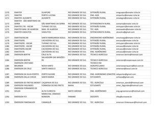 1270   EMATER                     GUAPORE                   RIO GRANDE DO SUL   EXTENSÃO RURAL         emguapor@emater.tche.br
1271   EMATER                     PORTO LUCENA              RIO GRANDE DO SUL   ENG. AGR.              emporluc@emater.tche.br
1272   EMATER ALEGRETE            ALEGRETE                  RIO GRANDE DO SUL   EXTENSÃO RURAL         emalegre@emater.tche.br
       EMATER - SÃO MARTINHO DA
1273   SERRA                      SÃO MARTINHO DA SERRA     RIO GRANDE DO SUL   EXTENSIONISTA RURAL    esmarts@emater.tche.br
1274   EMATER / RS - ASCAR        TUPANCI DO SUL            RIO GRANDE DO SUL   EXTENSÃO RURAL         emtupanc@emater.tche.br
1275   EMATER MAX. DE ALMEIDA     MAX. DE ALMEIDA           RIO GRANDE DO SUL   TEC. AGR.              emmaxalm@emater.tche.br
1276   EMATER VIADUTOS            VIADUTOS                  RIO GRANDE DO SUL   EXTENCIONISTA RURAL    alceulira@gmail.com

1277   EMATER/ASCAR               SANTA MARGARIDA DOSUL     RIO GRANDE DO SUL   ENGENHEIRO AGRÔNOMO    emsmarga@emater.tche.br
1278   EMATER/RS                  CACHOEIRA DO SUL          RIO GRANDE DO SUL   EXTENSÃO RURAL         emcasul@emater.tche.br
1279   EMATER/RS - ASCAR          TUPANCI DO SUL            RIO GRANDE DO SUL   EXTENSÃO RURAL         emtupanc@emater.tche.br
1280   EMATER/RS - ASCAR          CACHOEIRA DO SUL          RIO GRANDE DO SUL   EXTENSÃO RURAL         emcasul@emater.tche.br
1281   EMATER/RS-ASCAR            CACHOEIRA DO SUL          RIO GRANDE DO SUL   EXTENSÃO RURAL         emcasul@emater.tche.br
1282   EMATER-RS                  CACHOEIRA DO SUL          RIO GRANDE DO SUL   ENG. AGRÔNOMO          emcasul@emater.tche.br
1283   EMERSON BERTIN             CRUZ ALTA                 RIO GRANDE DO SUL   TÉCNICO AGRÍCOLA       emerson.bertin@hotmail.com
                                  SALVADORR DAS MISSÕES -
1284   EMERSON BERTIN             RS                        RIO GRANDE DO SUL   TÉCNICO AGRÍCOLA       emerson@cooperoque.com.br
       EMERSON CRISTIANO                                                        TECNICO EM
1285   BRUNNER                    NOVA HARTZ                RIO GRANDE DO SUL   AGROPECUARIO           emersonporquero@bol.com.br
1286   EMERSON DA CRUZ            SANTO ANGELO              RIO GRANDE DO SUL   TECNICO AGRICOLA       emerson@lassul.com.br

1287   EMERSON DA SILVA PORTES    PORTO ALEGRE              RIO GRANDE DO SUL   ENG. AGRONOMO (EMATER) edsportes@gmail.com
1288   EMERSON DALLA CHIEZA       SANTA MARIA               RIO GRANDE DO SUL   ESTUDANTE              echieza@gmail.com

1289   EMERSON DE FREITAS WENDT CAÇAPAVA DO SUL             RIO GRANDE DO SUL   TÉC. AGRICOLA          emerson_wendt@hotmail.com
1290   EMERSON FAGUNDES         FORMOSA DO RIO PRETO        BAHIA               ESTUDANTE              emer_fagundes@hotmail.com
       EMERSON FERNANDES DE
1291   SOUZA                    ALTA FLORESTA               MATO GROSSO         ENG. AGRÔNOMO          eng.agroemerson@hotmail.com
                                MARECHAL CÂNDIDO
1292   EMERSON FEY              RONDON                      PARANÁ              DOCENTE                 efey@unioeste.br

1293   ÉMERSON FINKENAUER         CAMAQUÃ                   RIO GRANDE DO SUL   TEC. AGRICOLA          emerson.finkenauer@hotmail.com
 