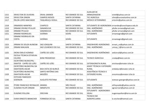 AUXILIAR DE
1315   ERIVELTON DE OLIVEIRA     ERVAL GRANDE          RIO GRANDE DO SUL   ARMAZENAZEM               tche9@yahoo.com.br
1316   ERIVELTON ZANON           CAMPOS NOVOS          SANTA CATARINA      TEC AGRICOLA              silvio@ouronetonline.com.br
1317   ÉRLON LOPES MACHADO       TAQUARUÇU DOSUL       RIO GRANDE DO SUL   MÉDICO VETERINÁRIO        erlonlm@yahoo.com.br

1318   ERNANDES MANFROI          CHAPECO               SANTA CATARINA      ESTUDANTE DE AGRONOMIA    ernandes@unochapeco.edu.br
1319   ERNANE ERVINO PFULLER     SANANDUVA             RIO GRANDE DO SUL   ENG. AGRÔNOMO             pfuller.ernane@gmail.com
1320   ERNANE PFULELR            SANANDUVA             RIO GRANDE DO SUL   ENG. AGRÔNOMO             pfuller.ernane@gmail.com
1321   ERNANE RODRIGUES          GOIÂNIA               GOIÁS               ESTUDANTE                 ernaneagro@gmail.com
       ERNANE RODRIGUES DA
1322   COSTA                     GOIÂNIA               GOIÁS               ESTUDANTE                 ernaneagro@gmail.com

1323   ERNANI DE SOUZA NUNESW    SAO JOAQUIM           SANTA CATARINA      ENGENHEIRO AGRONOMO       ernani_sn@yahoo.com.br
1324   ERNANI MAILAHN            SAO LOURENCO DO SUL   RIO GRANDE DO SUL   ENG. AGRÔNOMO             unisoy_1@terra.com.br

1325   ERONI EMILIO KONRAD       CAPÃO DO LEÃO         RIO GRANDE DO SUL   ENGENHEIRO AGRÔNOMO       eekonrad@yahoo.com.br
       ESCOLA TÉCNICA ESTADUAL
1326   CELEIRO                   BOM PROGRESSO         RIO GRANDE DO SUL   TECNICO AGRICOLA          cresbp@ibest.com.br
       ESCRITÓRIO MUNICIPAL -
1327   EMATER - CAPÃO DO LEÃO    CAPÃO DO LEÃO         RIO GRANDE DO SUL   EXTENSIONISTA RURAL       emcleao@emater.tche.br
       ESCRITÓRIO MUNICIPAL DA                                             ASSIST TÉCNICA E EXTENSÃO
1328   EMATER/RS-ASCAR           BOA VISTA DO BURICÁ   RIO GRANDE DO SUL   RURAL                     embvburi@emater.tche.br
       ESCRITÓRIO MUNICIPAL      SANTO ANTÔNIO DAS                         ASSISTÊNCIA TÉCNICA E
1329   EMATER/RS-ASCAR           MISSÕES               RIO GRANDE DO SUL   EXTENSÃO RURAL            emsmisso@emater.tche.br
       ESTEVAN TAMIOZZO
1330   GOERGEN                   AUGUSTO PESTANA       RIO GRANDE DO SUL   ESTUDANTE                 estevan.goergen@yahoo.com.br

1331   ÉTORE FRANCISCO REYNALDO ARARAS                 SÃO PAULO           ENG. AGRÔNOMO             etfreynaldo@yahoo.com.br
1332   EUGENIO FELIPE ERNANI    IBIRAPUITA             RIO GRANDE DO SUL   ENG. AGRÔNOMO             agroernani@yahoo.com.br
                                                                           ESTUDANTE - AGRONOMIA -
1333   EUGENIO POLLONI           ERECHIM               RIO GRANDE DO SUL   IDEAU                     eugeniopolloni@terra.com.br
                                                                           TECNICO EM
1334   EVAIR ERNESTO BRANCHER    FORMOSA DO SUL        SANTA CATARINA      AGROPECUARIA              b.rancher@hotmail.com
 